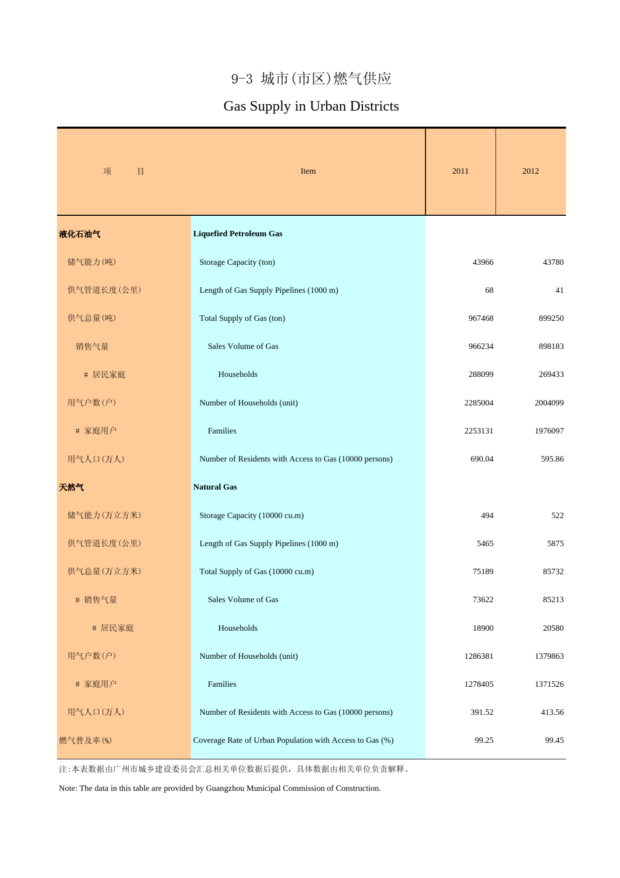 广州统计年鉴2013_ 9-3 城市(市区)燃气供应