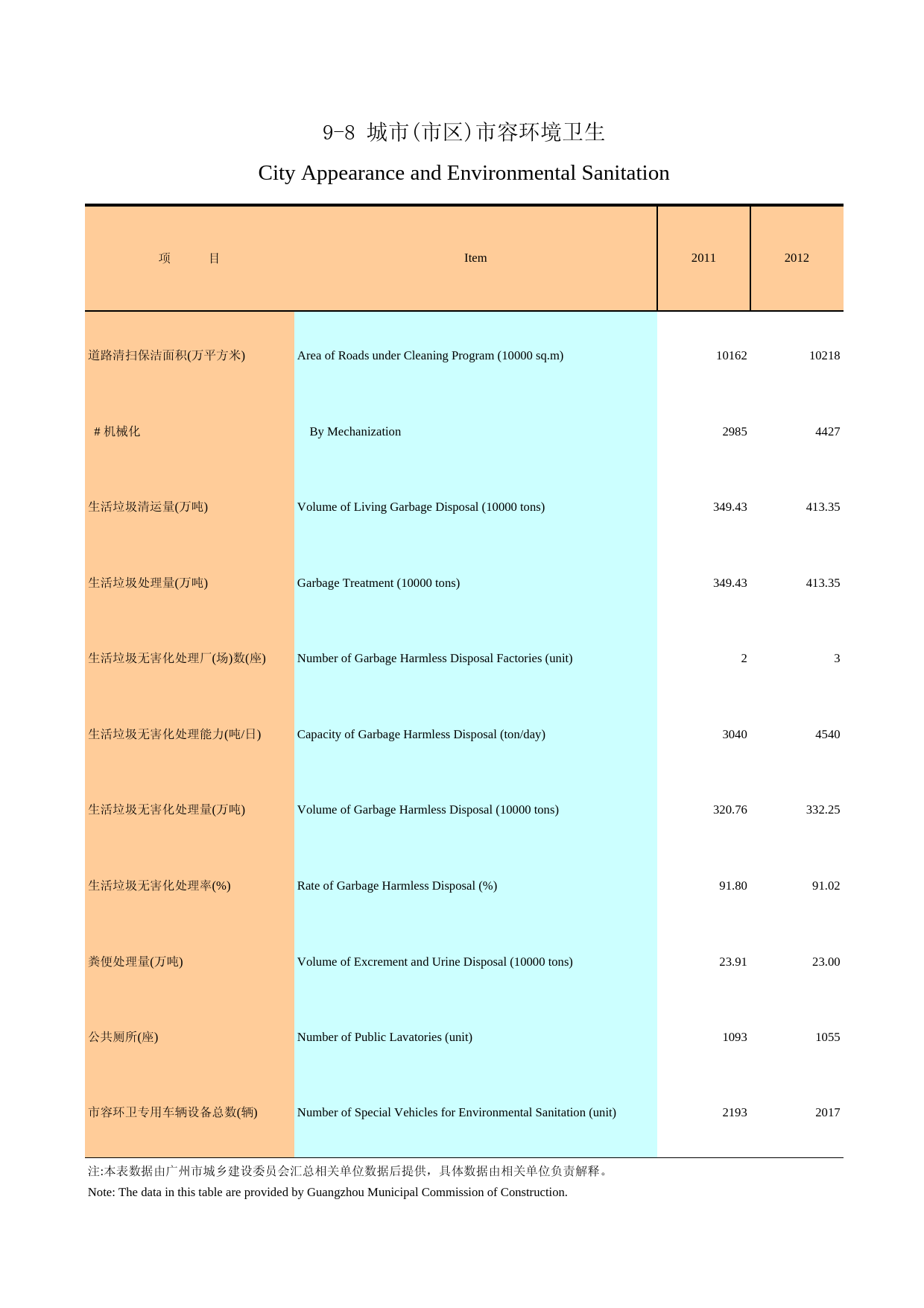 广州统计年鉴2013_ 9-8  城市(市区)市容环境卫生