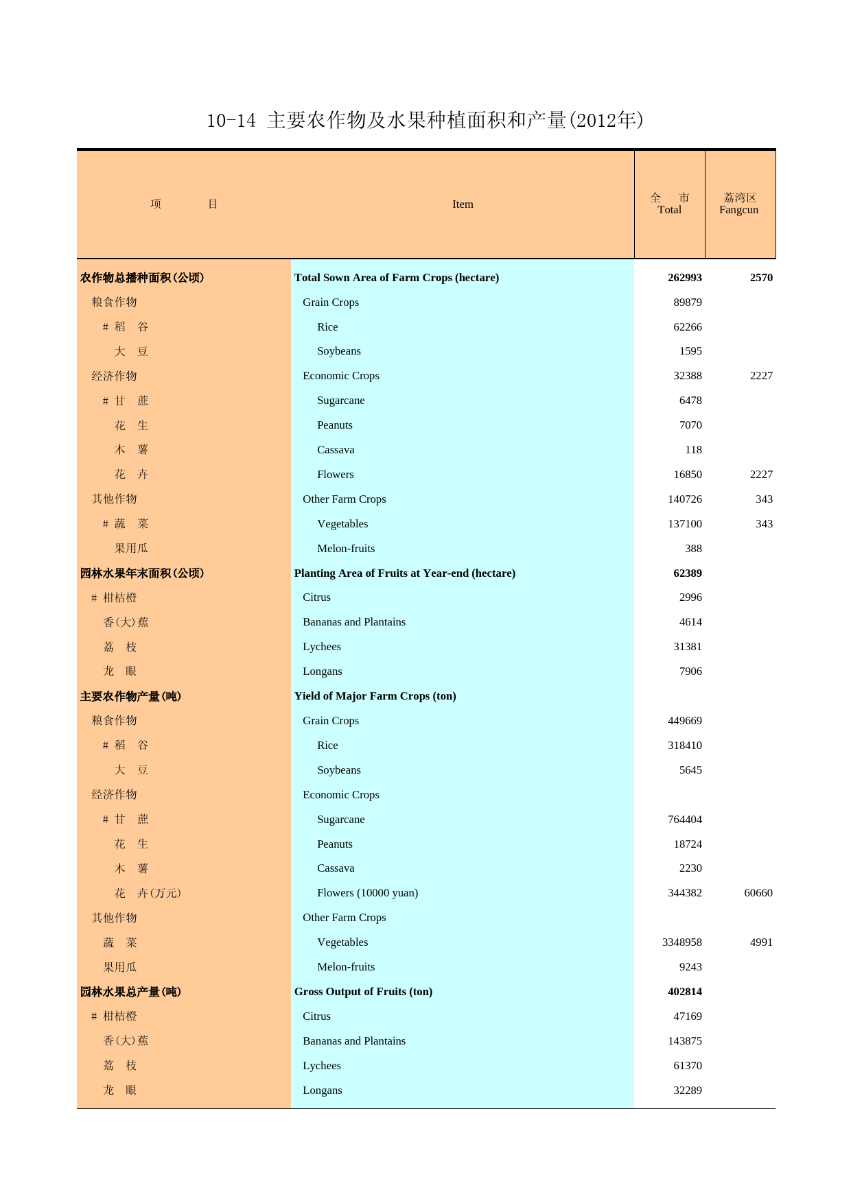 广州统计年鉴2013_ 10-14 主要农作物及水果种植面积和产量