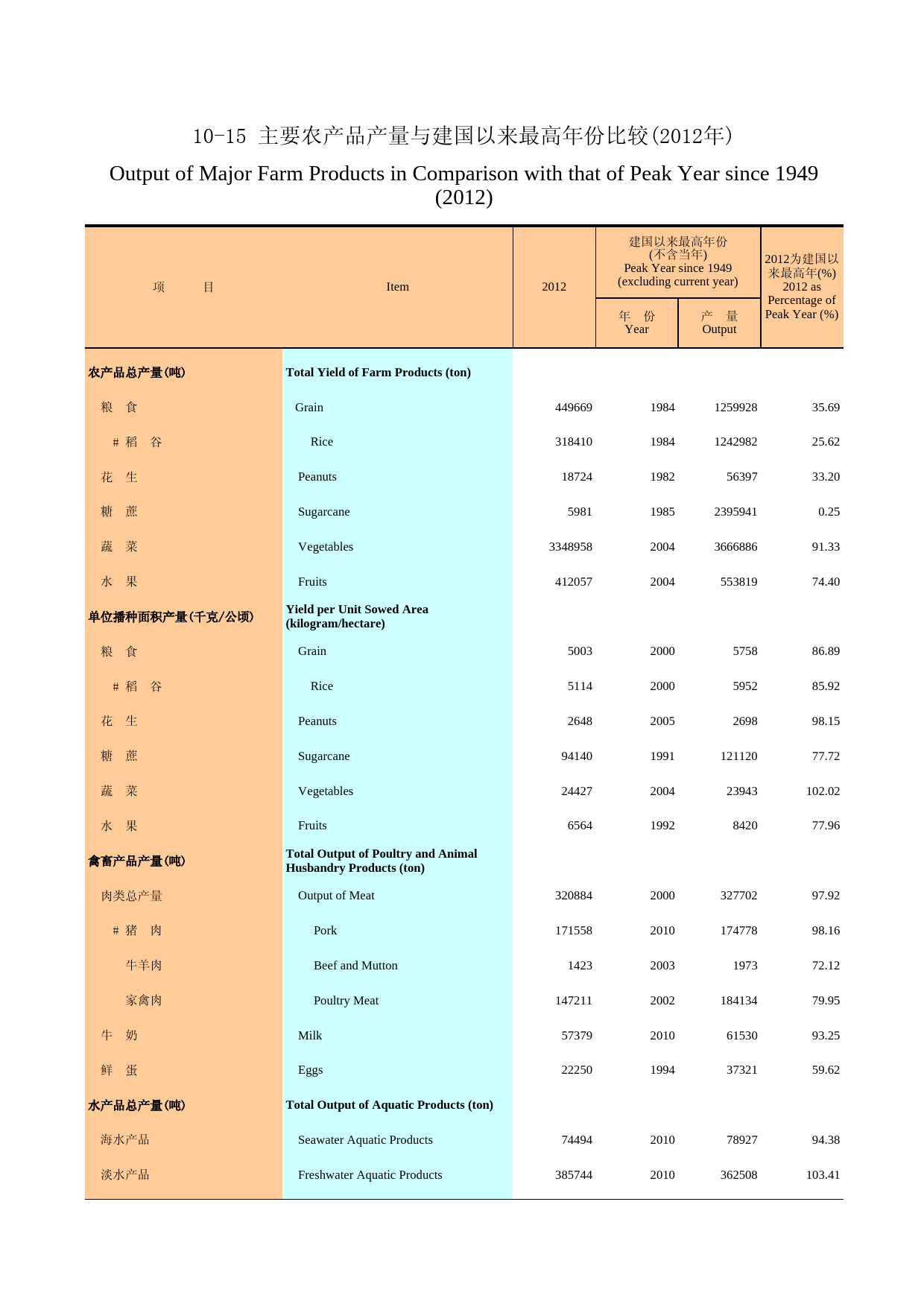 广州统计年鉴2013_ 10-15 主要农产品产量与建国以来最高年份比较_第1页