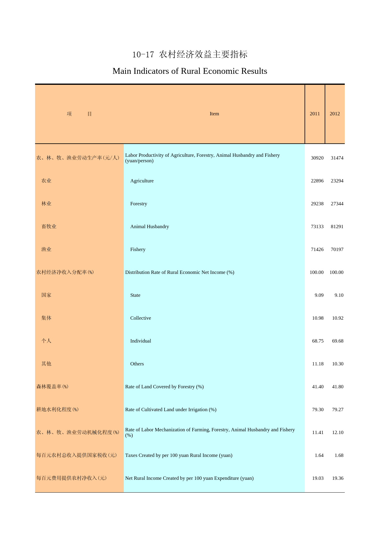 广州统计年鉴2013_ 10-17 农村经济效益主要指标