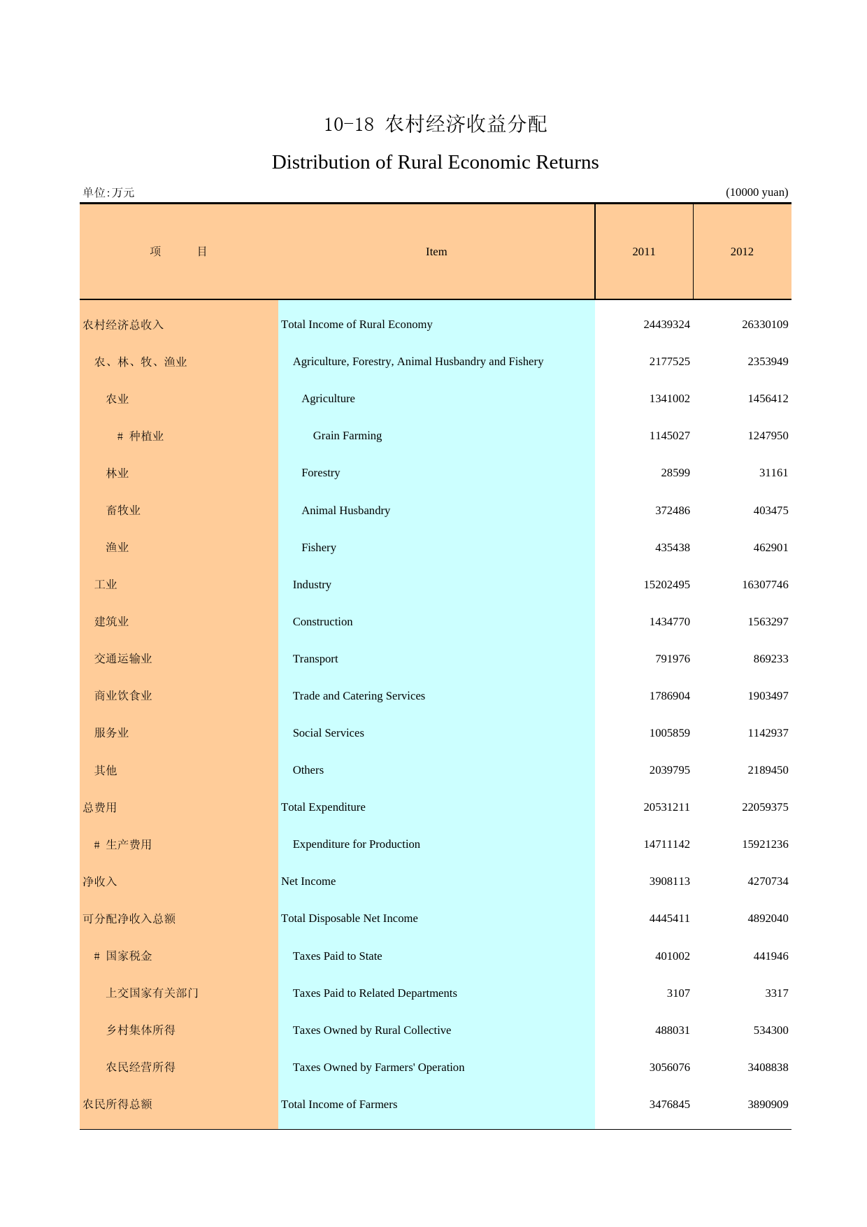 广州统计年鉴2013_ 10-18 农村经济收益分配