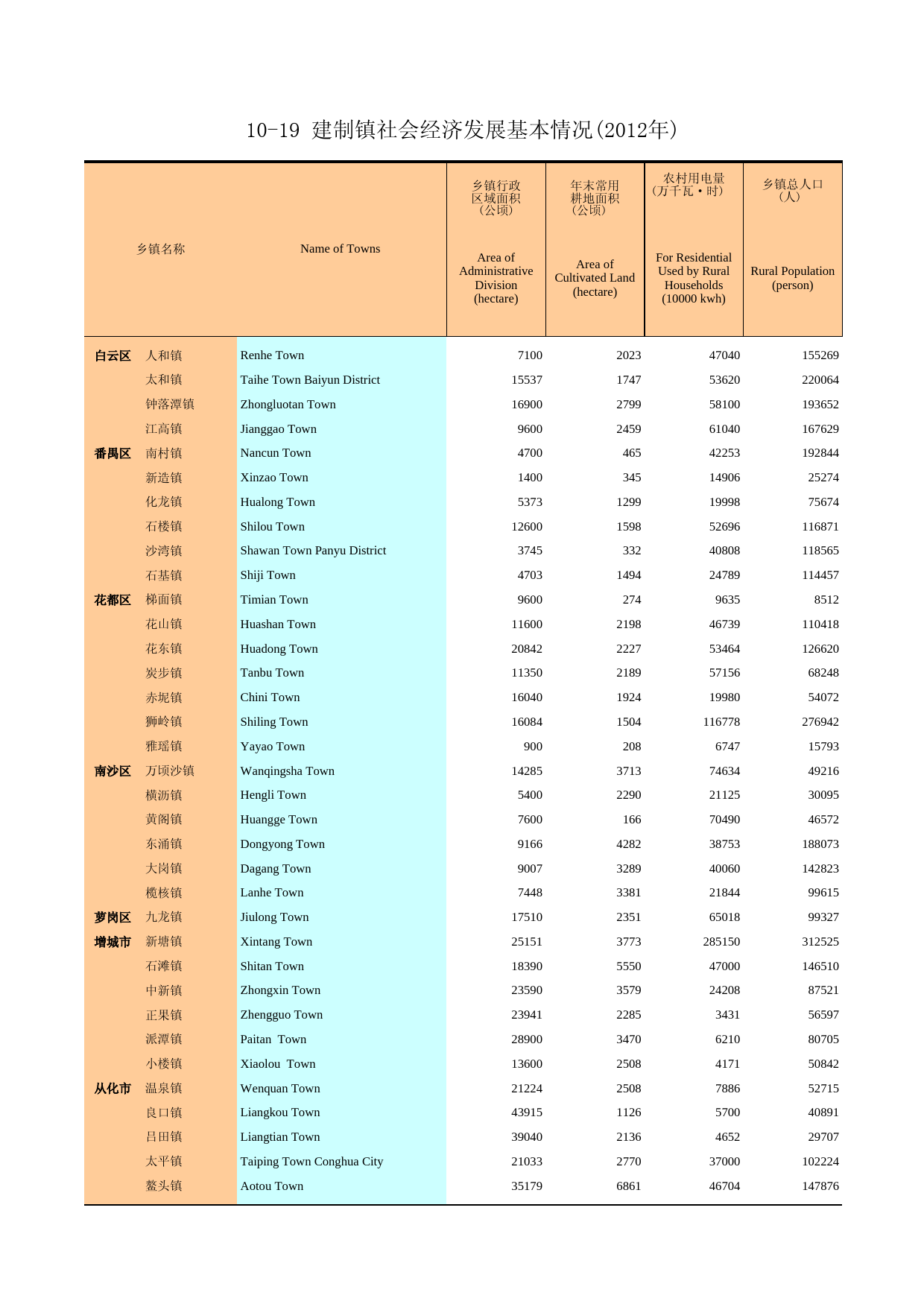 广州统计年鉴2013_ 10-19 建制镇社会经济发展基本情况