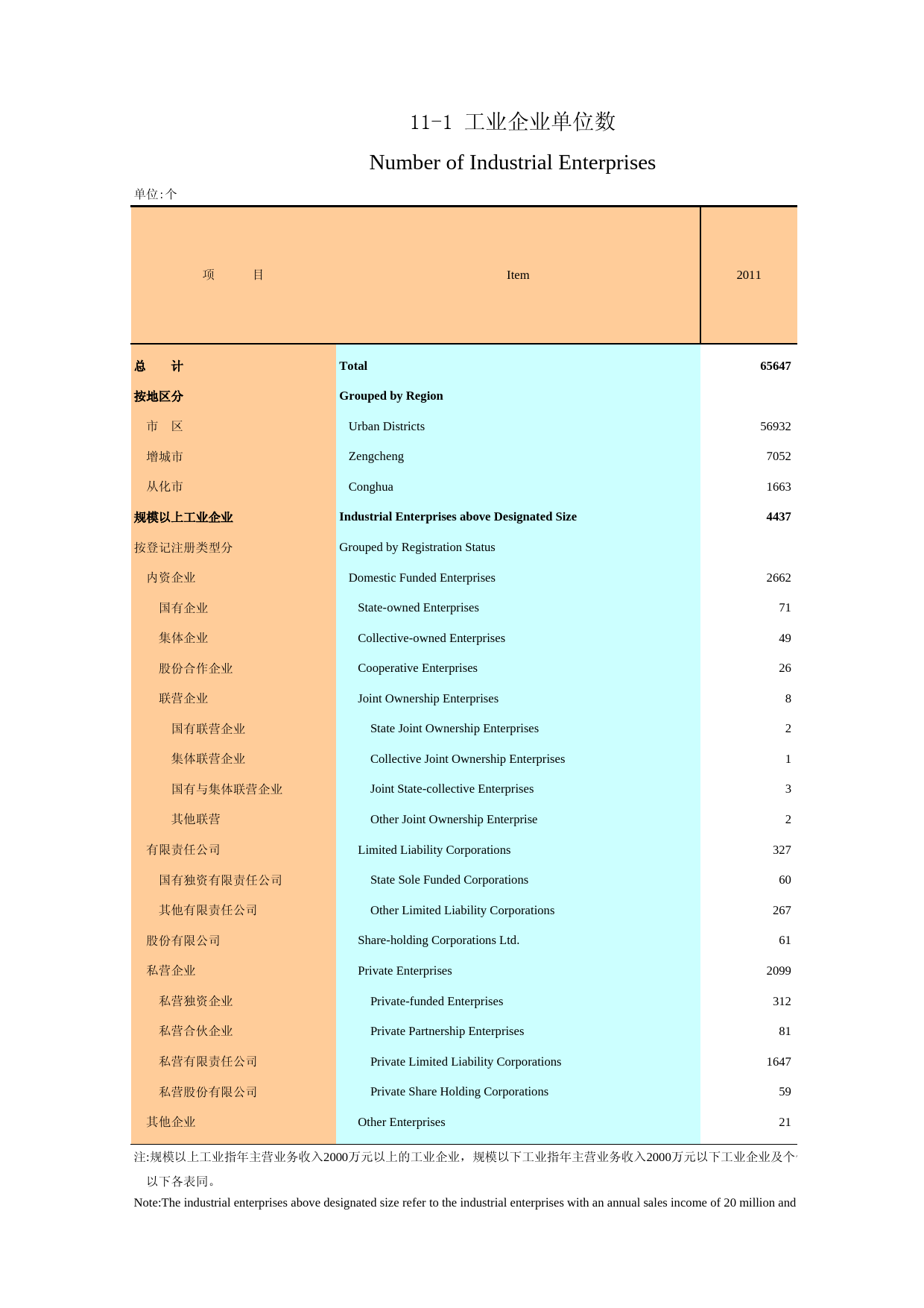 广州统计年鉴2013_ 11-1 工业企业单位数