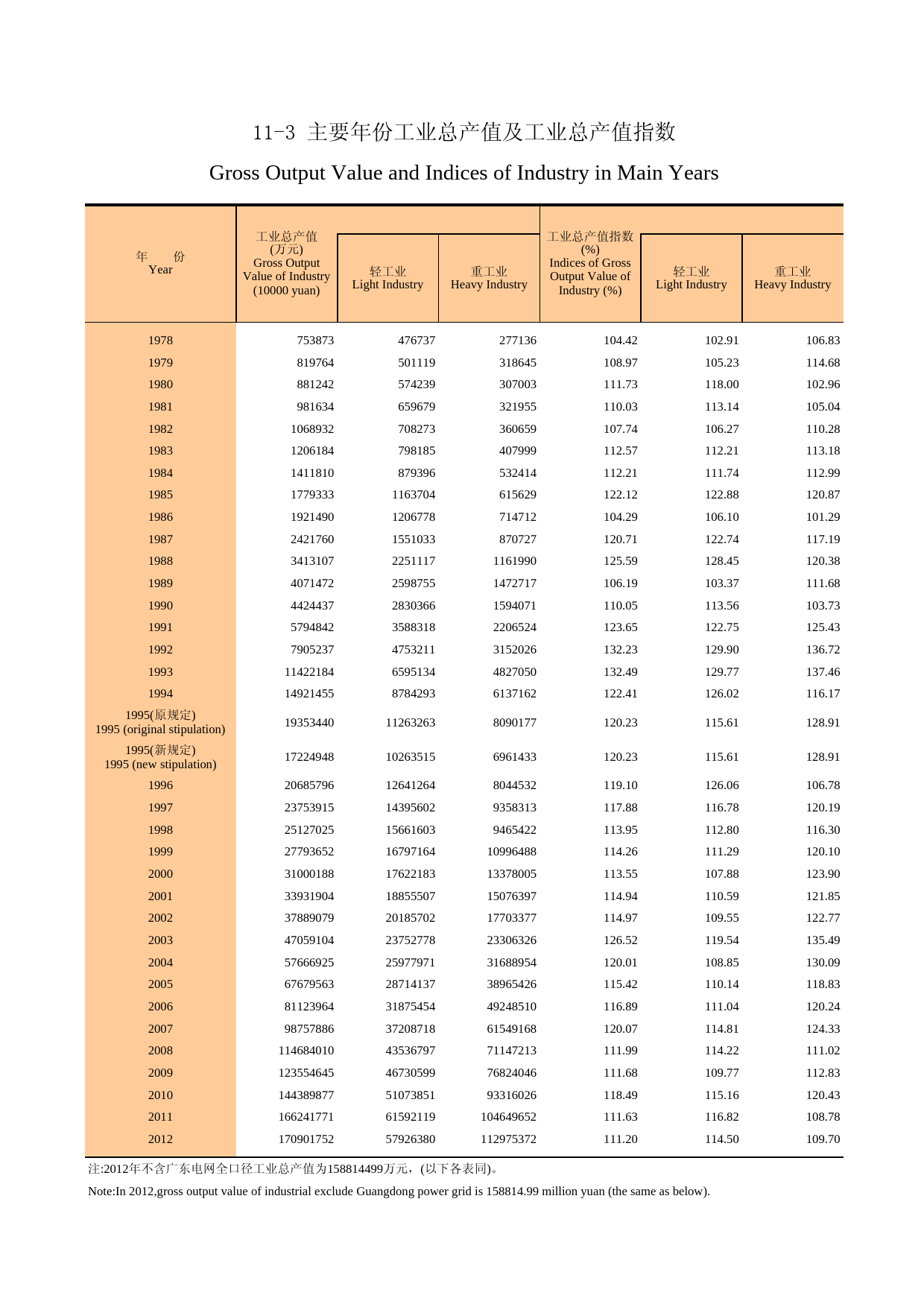 广州统计年鉴2013_ 11-3 主要年份工业总产值及工业总产值指数