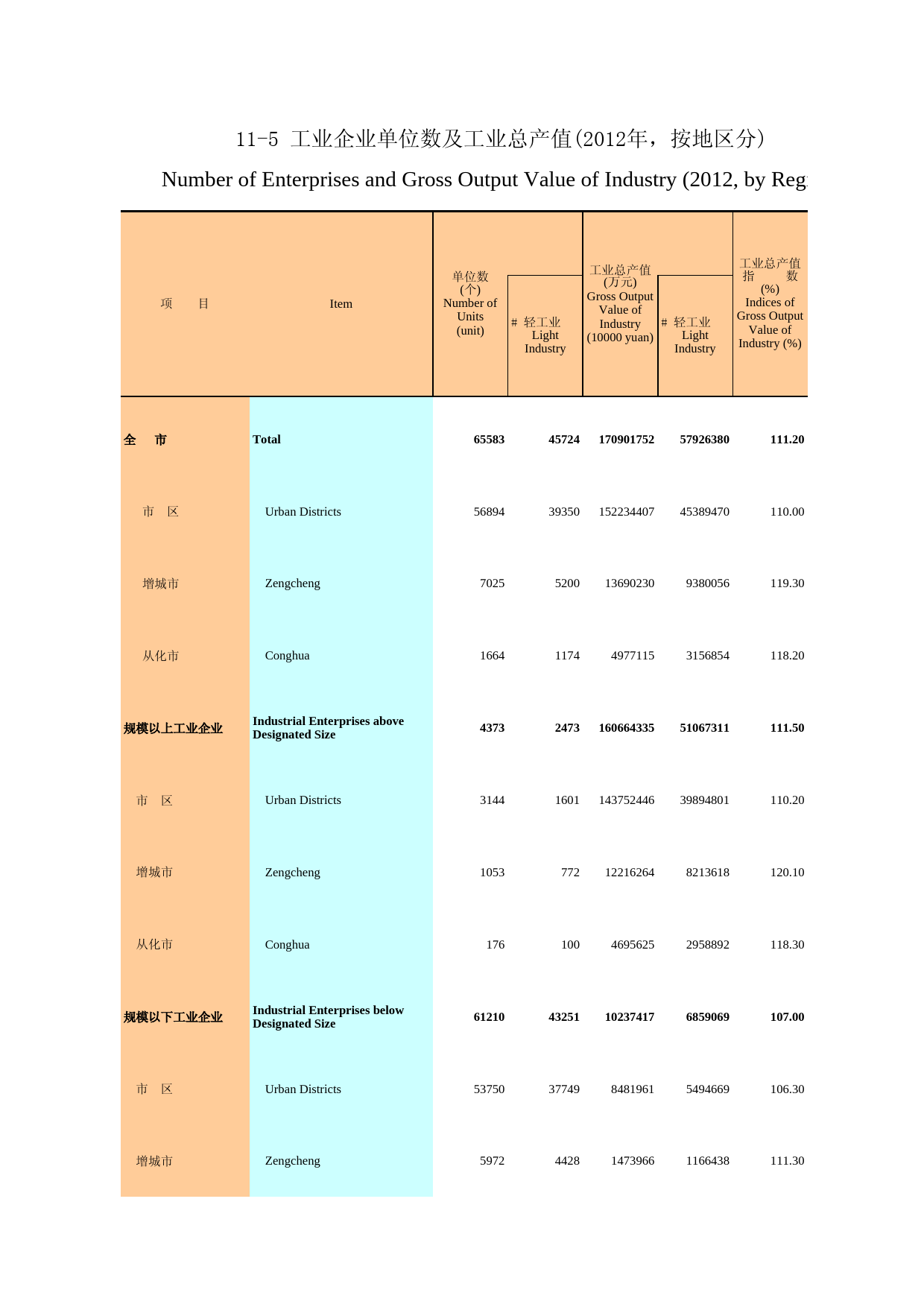 广州统计年鉴2013_ 11-5 工业企业单位数及工业总产值