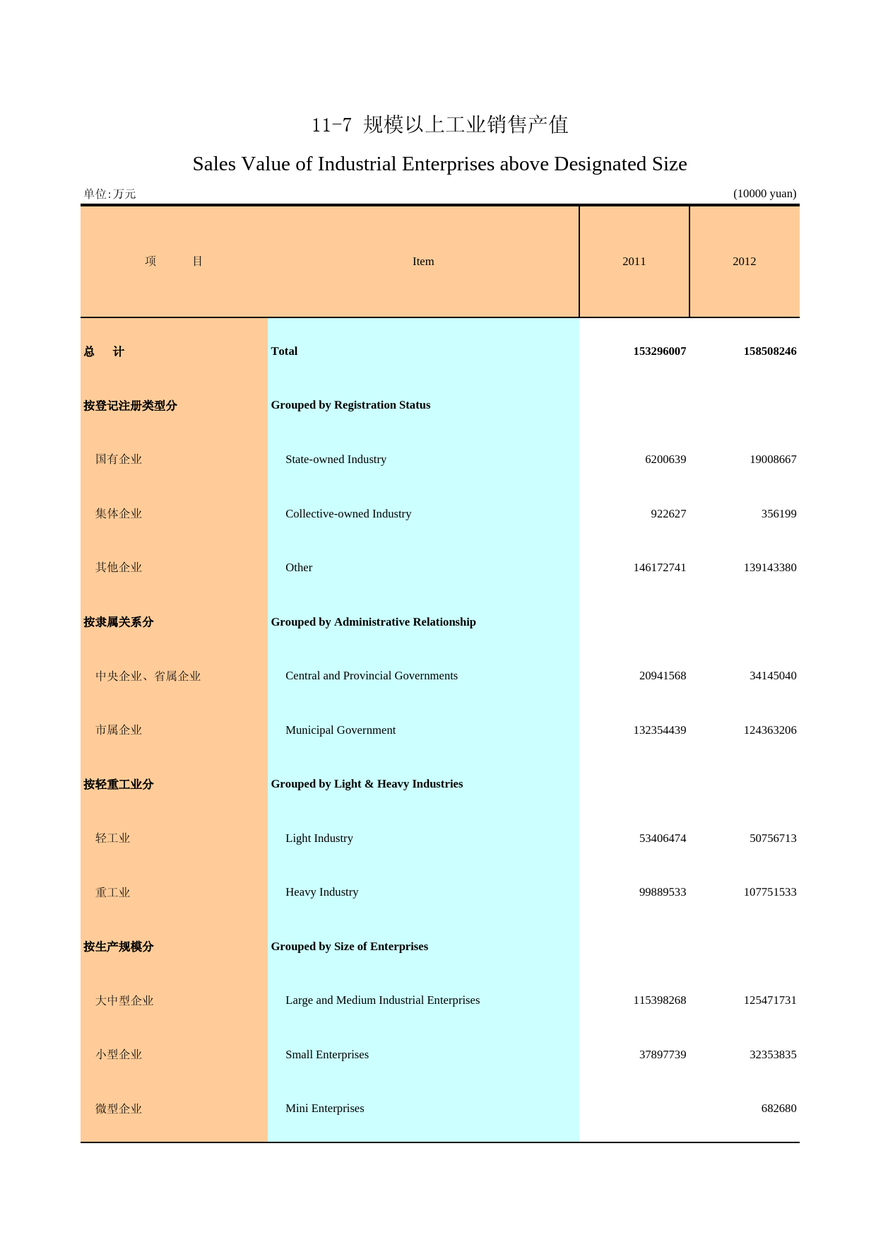 广州统计年鉴2013_ 11-7 规模以上工业销售产值_第1页