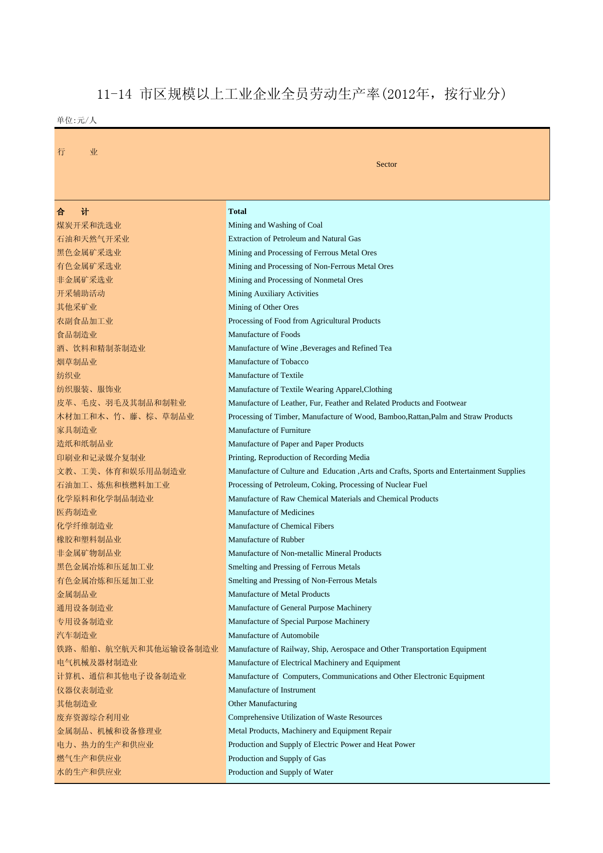 广州统计年鉴2013_ 11-14 市区规模以上工业企业全员劳动生产率