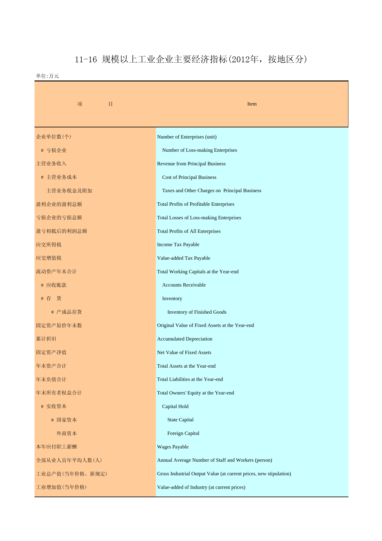 广州统计年鉴2013_ 11-16 规模以上工业企业主要经济指标