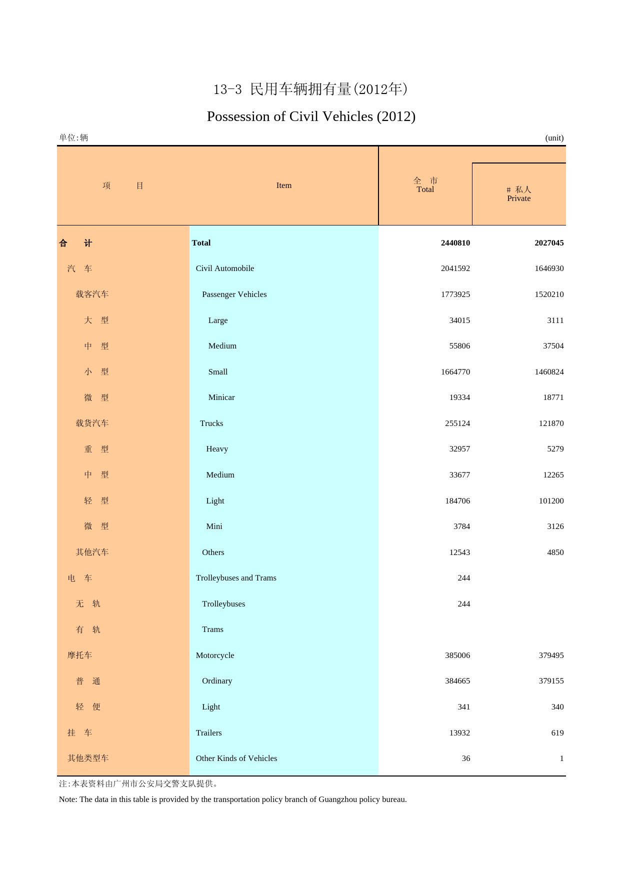 广州统计年鉴2013_ 13-3 民用车辆拥有量2