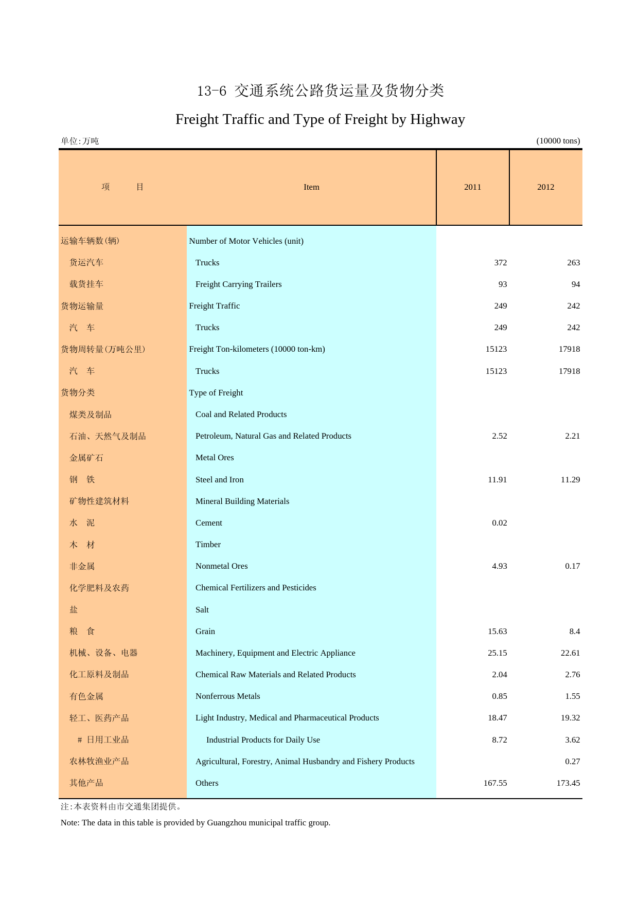 广州统计年鉴2013_ 13-6 交通系统公路货运量及货物分类2