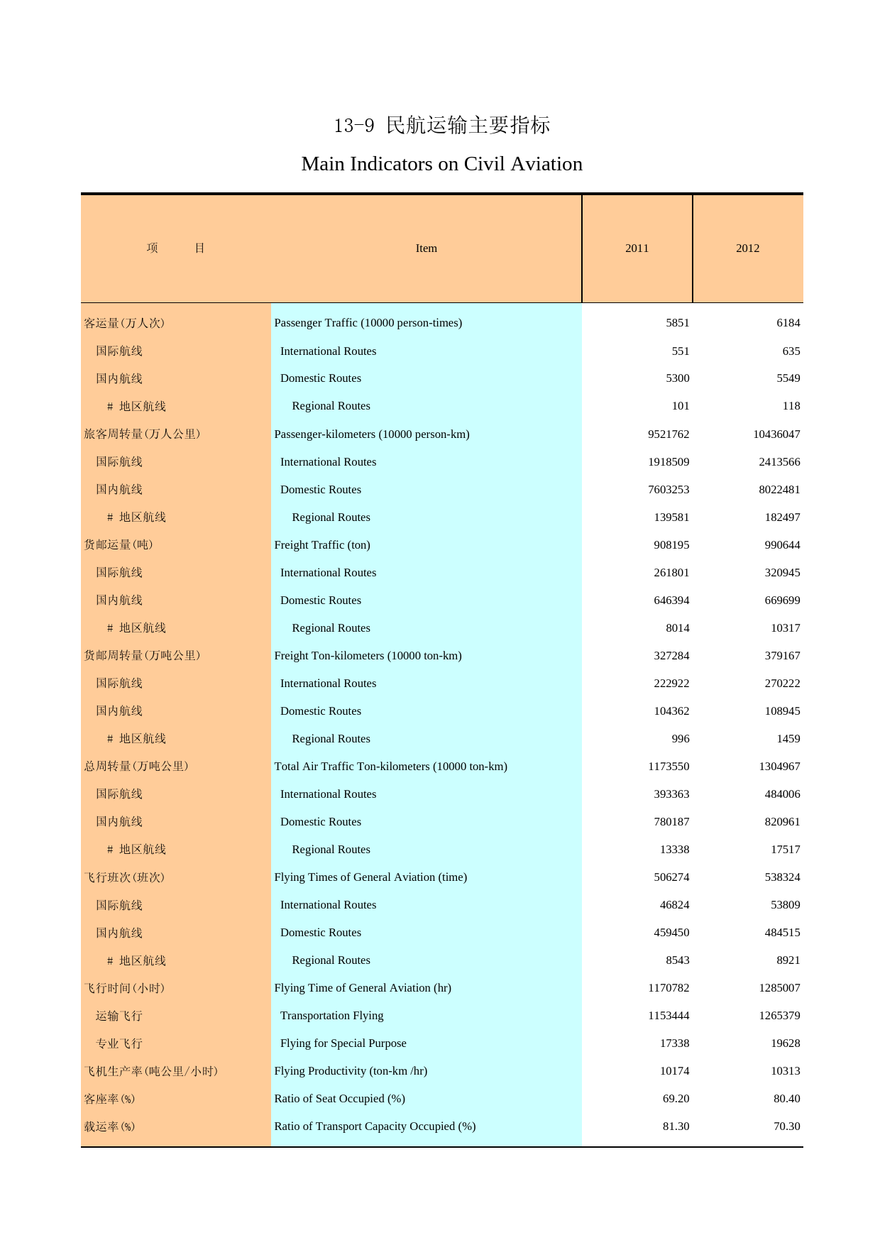广州统计年鉴2013_ 13-9 民航运输主要指标2