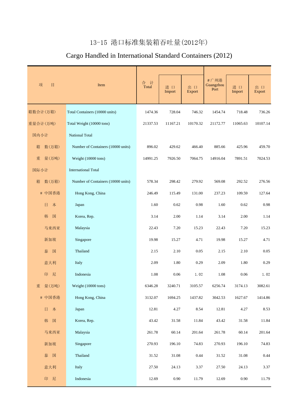 广州统计年鉴2013_ 13-15 港口标准集装箱吞吐量2