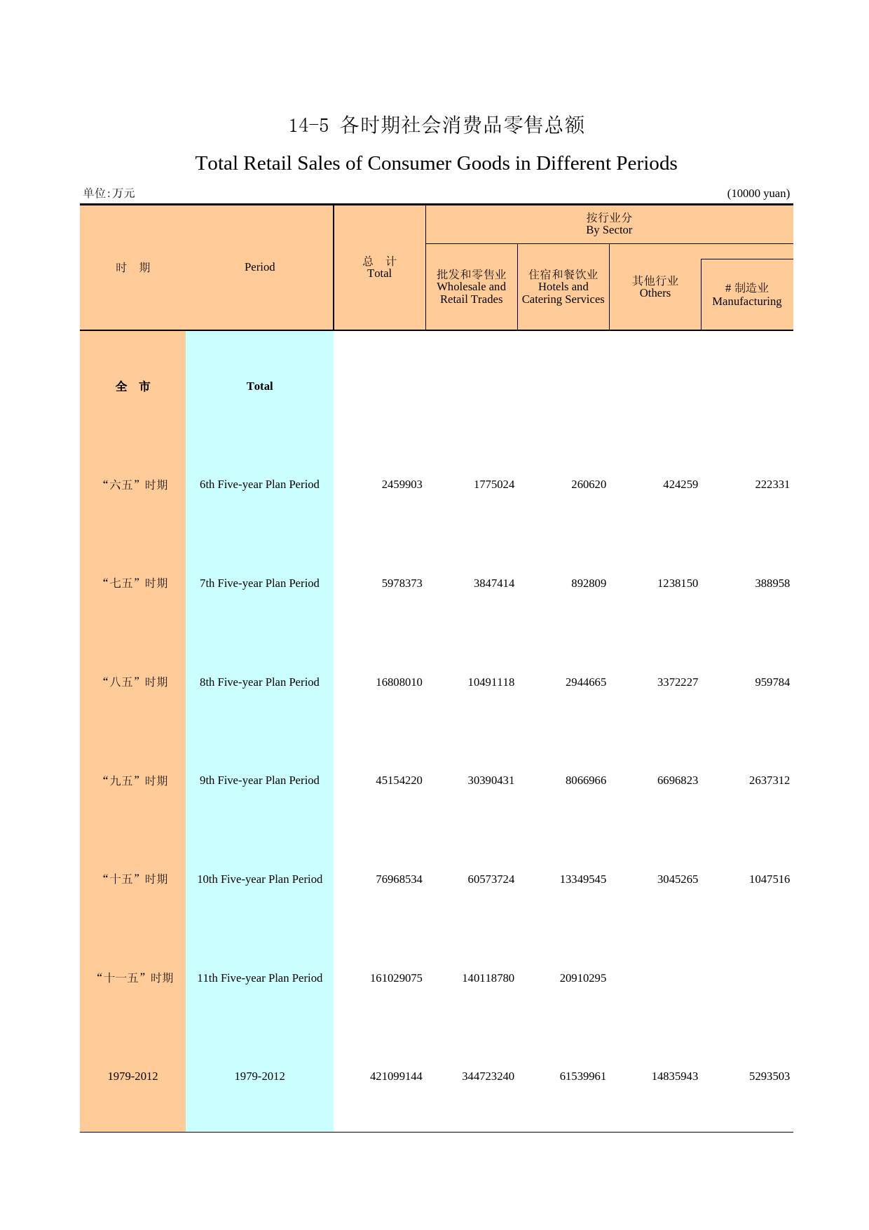 广州统计年鉴2013_ 14-5 各时期社会消费品零售总额