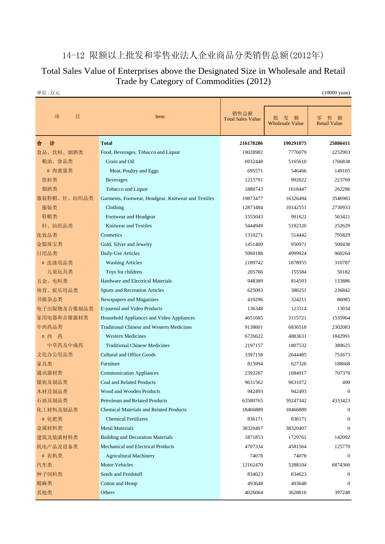 广州统计年鉴2013_ 14-12 限额以上批发和零售业企业商品分类销售总额