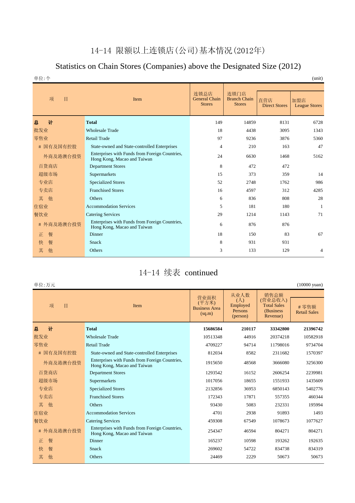 广州统计年鉴2013_ 14-14 限额以上连锁店(公司)基本情况