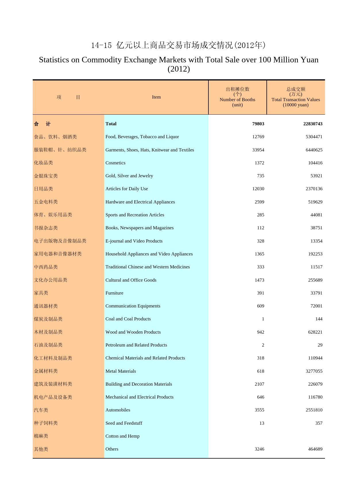 广州统计年鉴2013_ 14-15 亿元以上商品交易市场成交情况_第1页