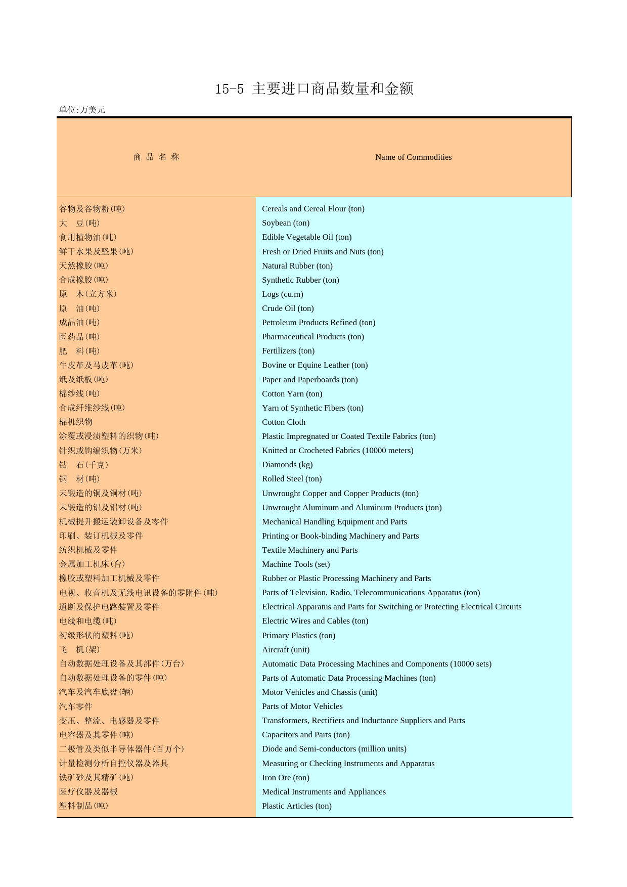 广州统计年鉴2013_ 15-5 主要进口商品数量和金额_第1页