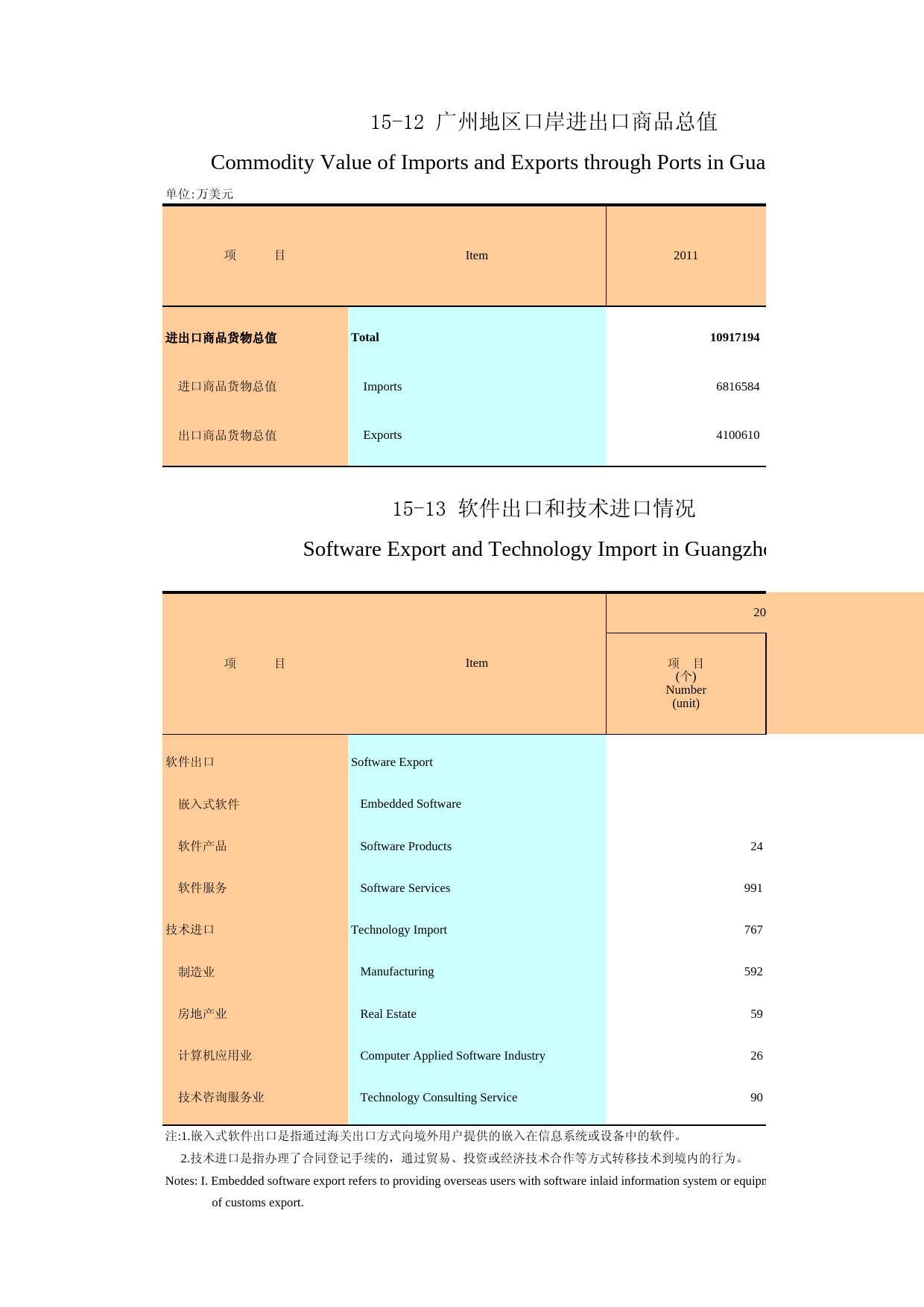 广州统计年鉴2013_ 15-12 广州地区口岸进出口商品总值,15-13 软件出口、技术进口和服务外包情况_第1页