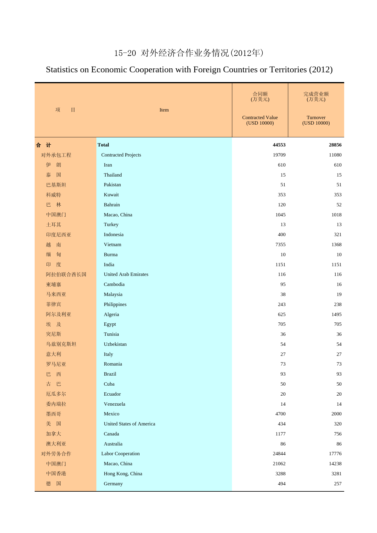 广州统计年鉴2013_ 15-20 对外经济合作业务情况