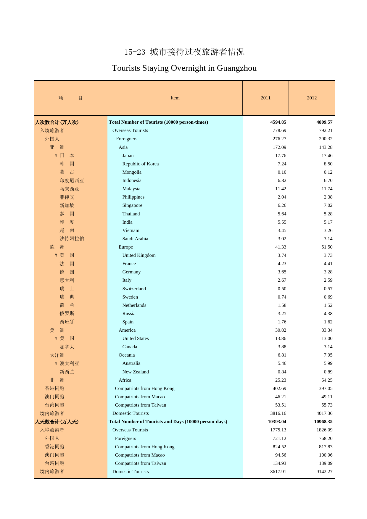 广州统计年鉴2013_ 15-23 城市接待过夜旅游者情况_第1页