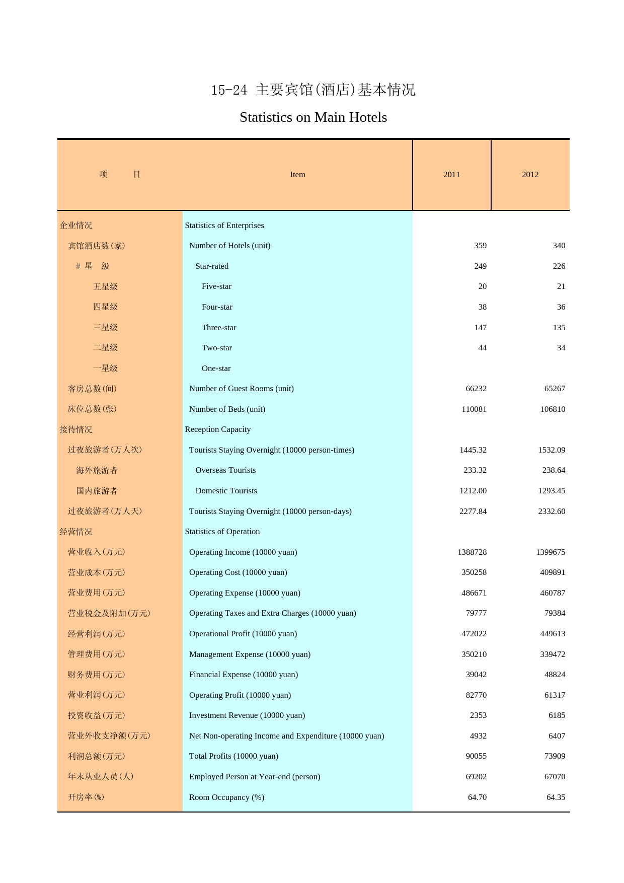 广州统计年鉴2013_ 15-24 主要宾馆(酒店)基本情况_第1页