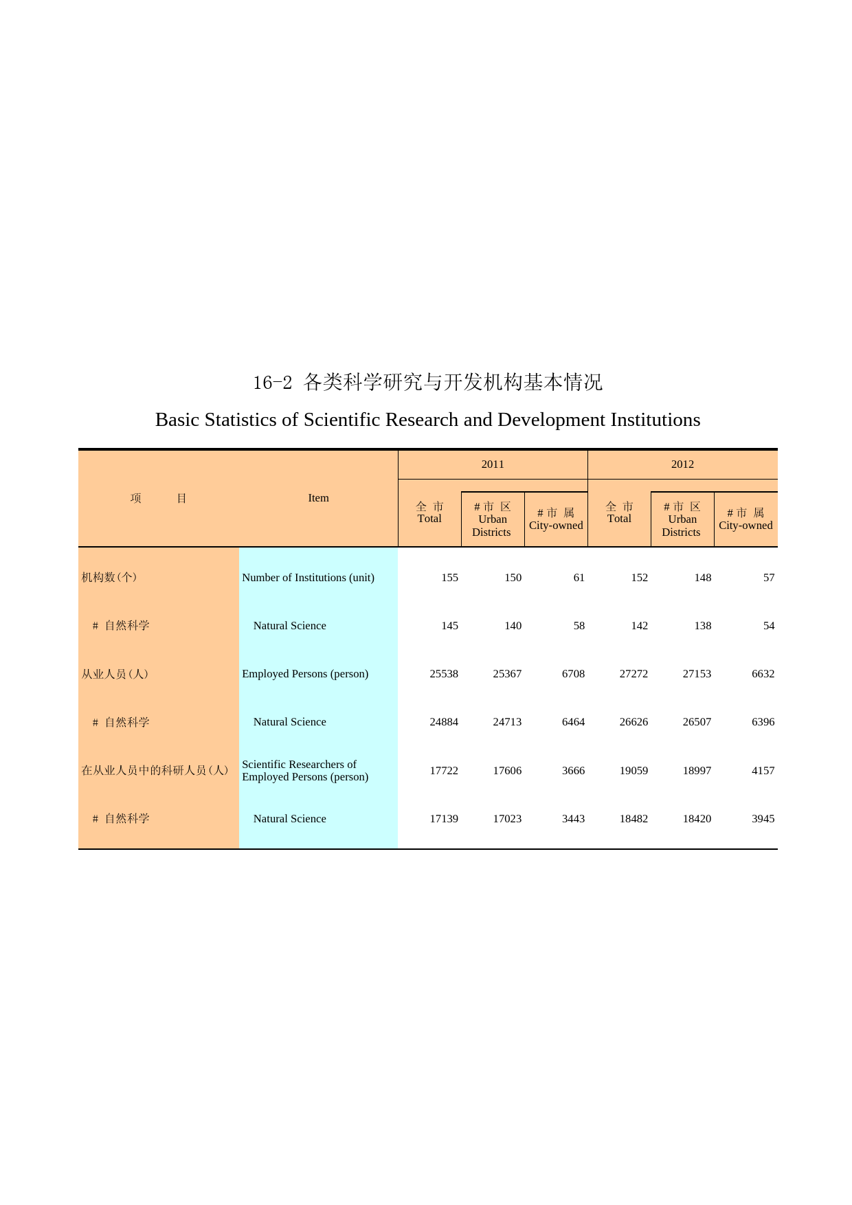 广州统计年鉴2013_ 16-2 各类科学研究与开发机构基本情况