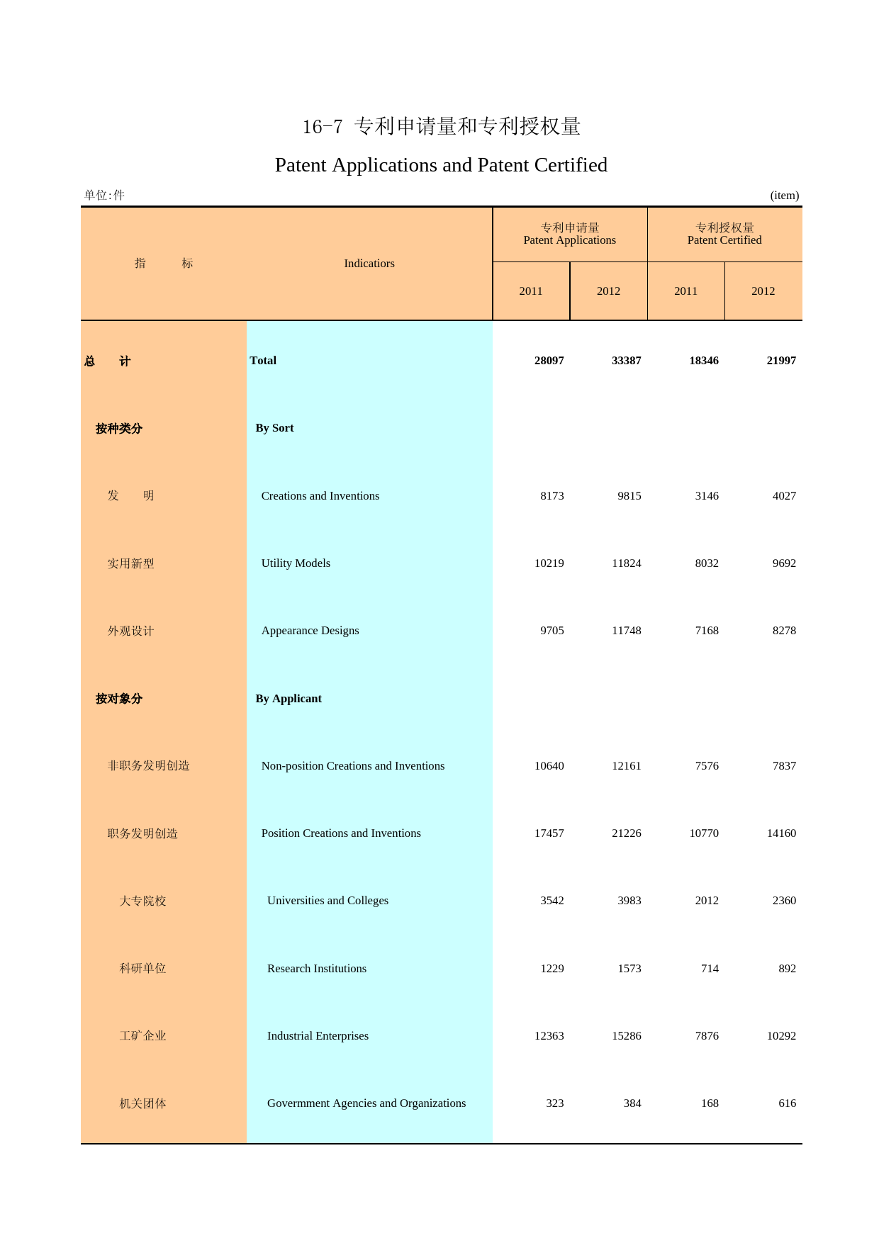 广州统计年鉴2013_ 16-7 专利申请量和专利授权量