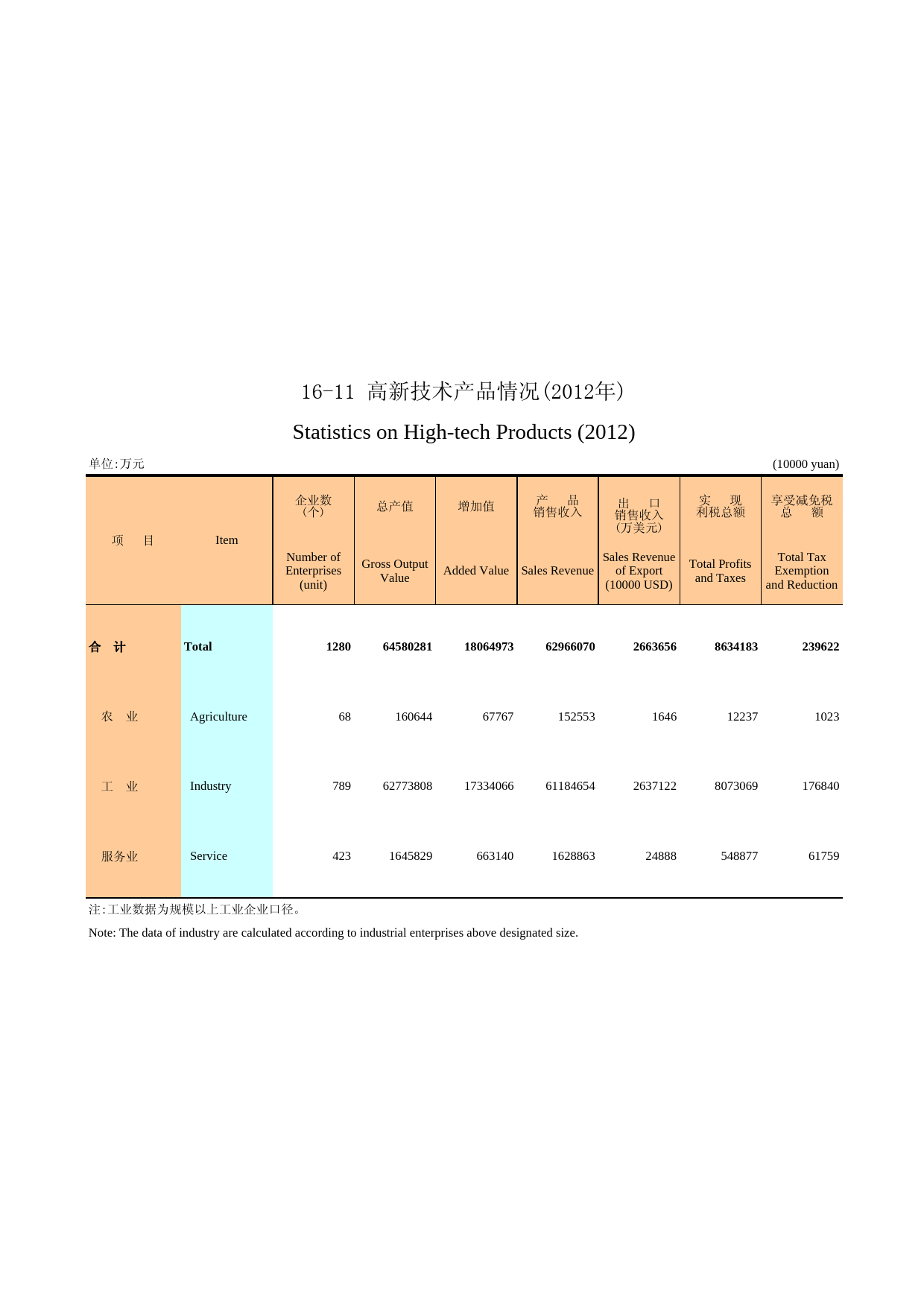 广州统计年鉴2013_ 16-11 高新技术产品情况_第1页