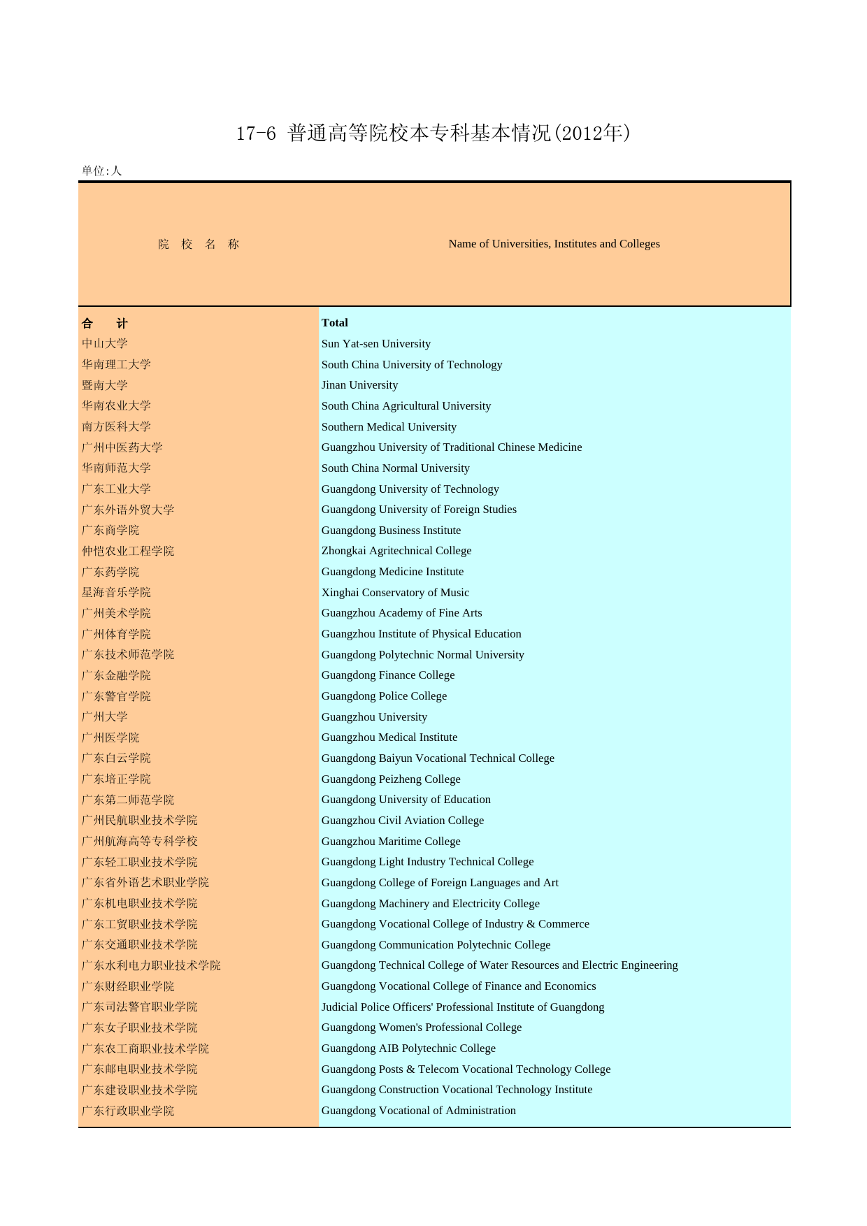 广州统计年鉴2013_ 17-6 普通高等院校基本情况_第1页