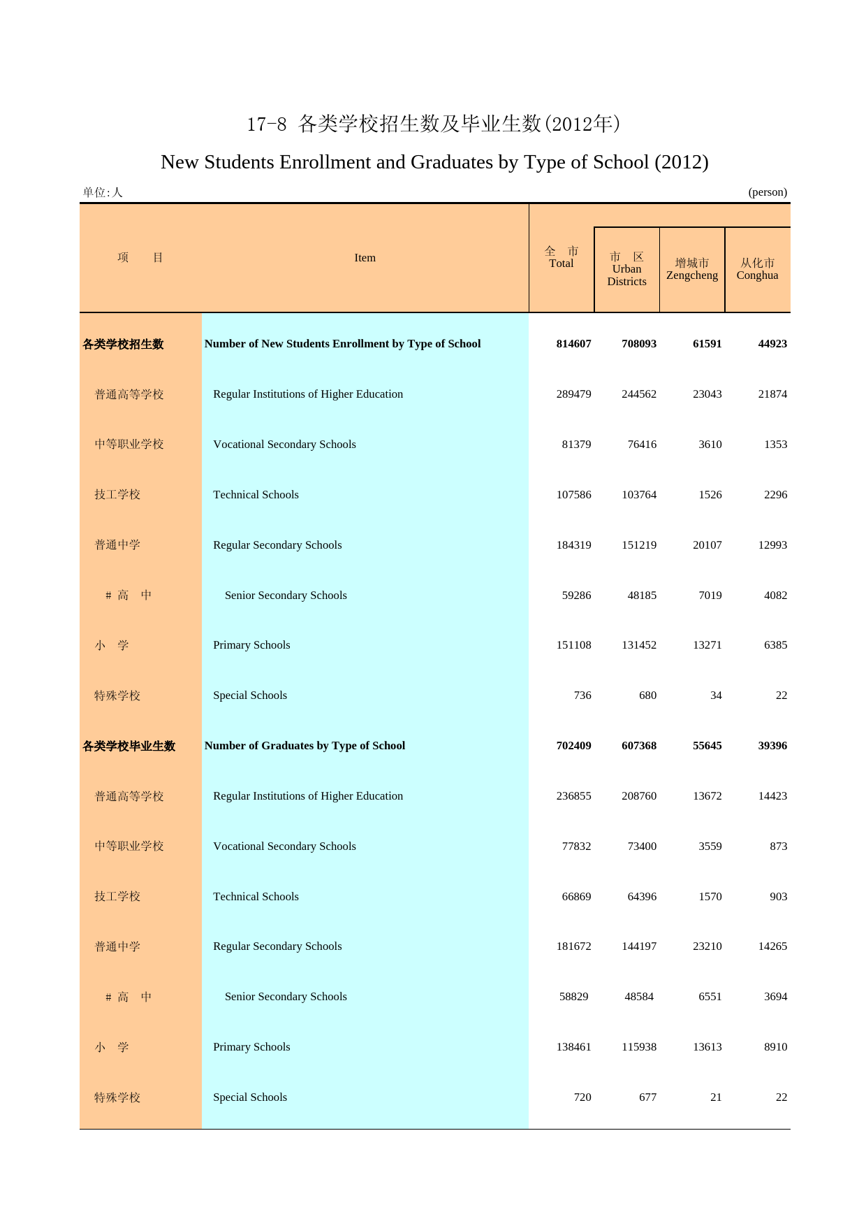 广州统计年鉴2013_ 17-8 各类学校招生数及毕业生数
