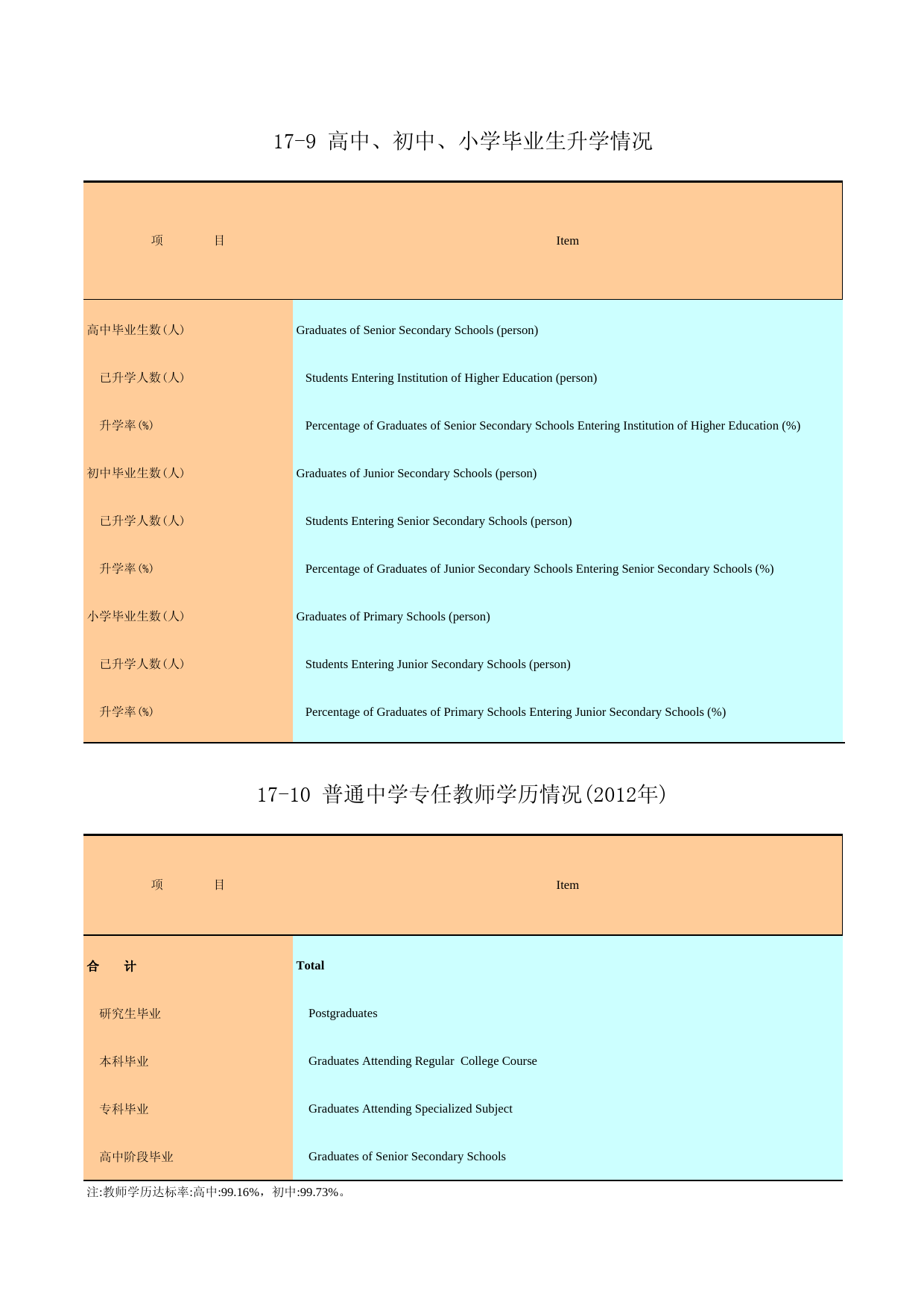 广州统计年鉴2013_ 17-9 高中、初中、小学毕业生升学情况,17-10 普通中小学专任教师学历情况_第1页