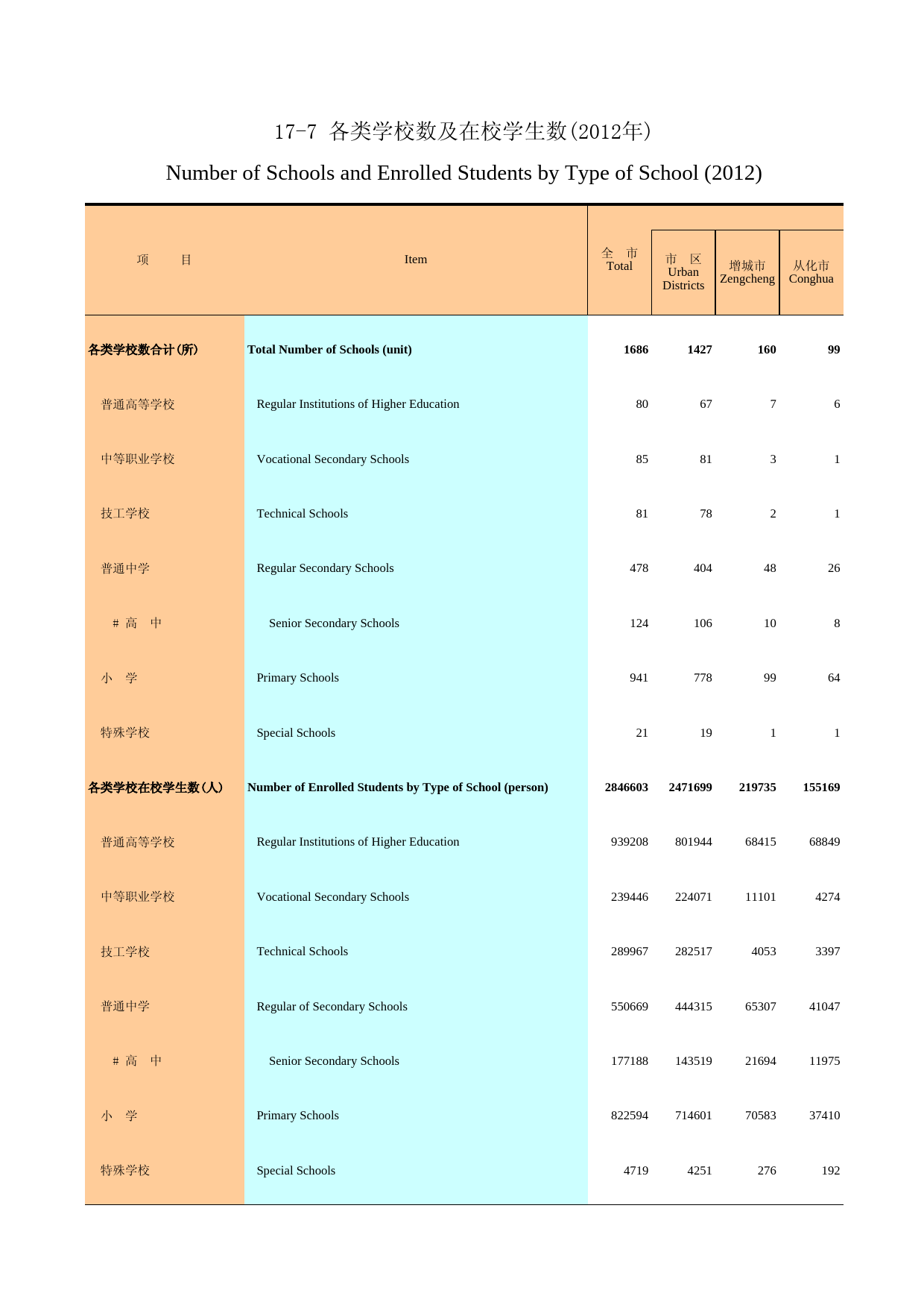 广州统计年鉴2013_ 17-7 各类学校数及在校学生数