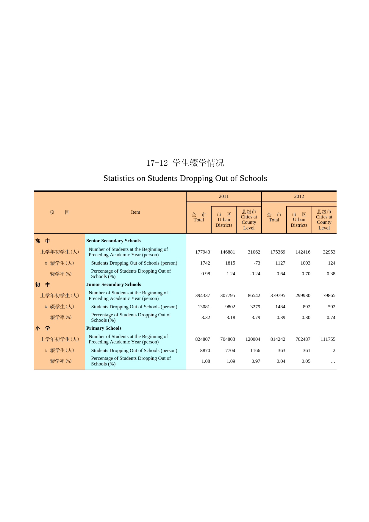 广州统计年鉴2013_ 17-12 学生辍学情况_第1页