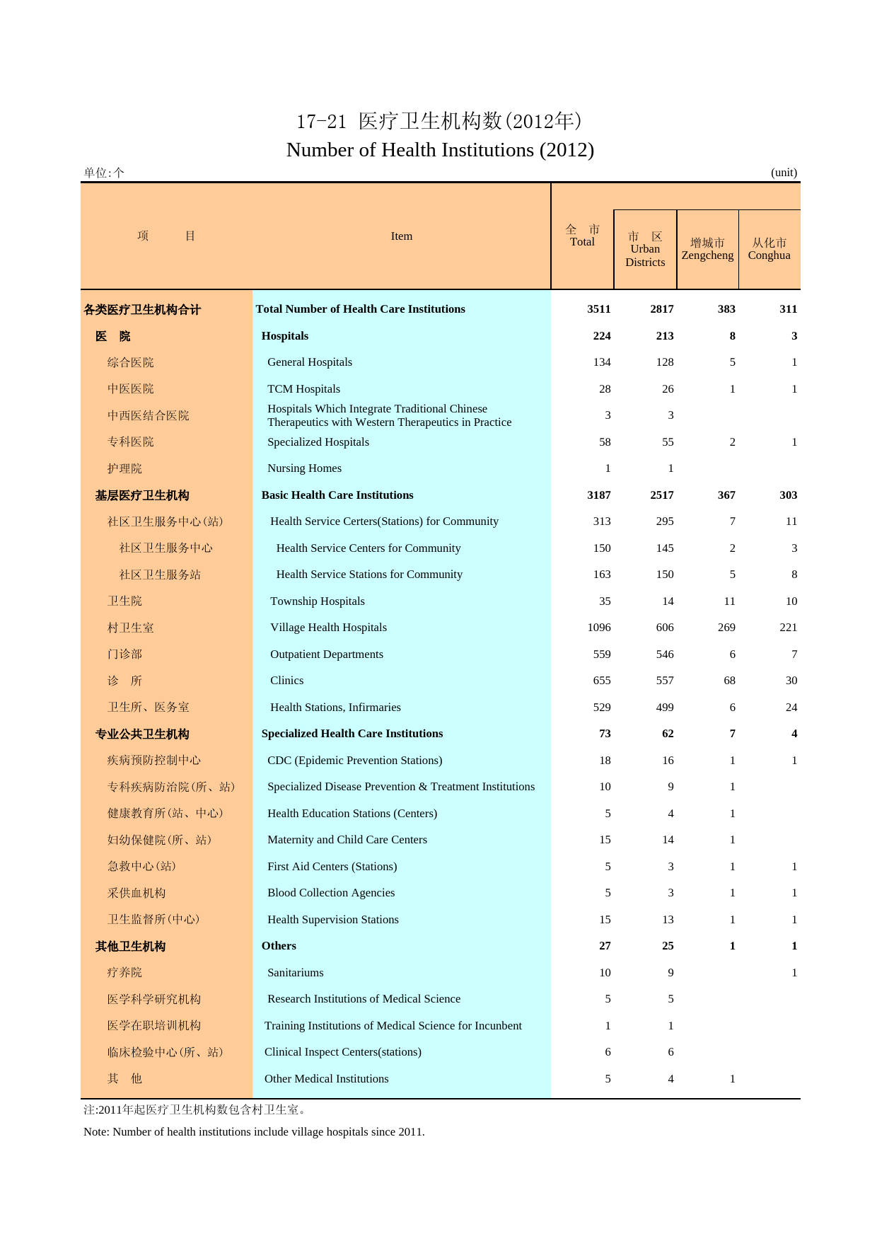 广州统计年鉴2013_ 17-21 医疗卫生机构数_第1页