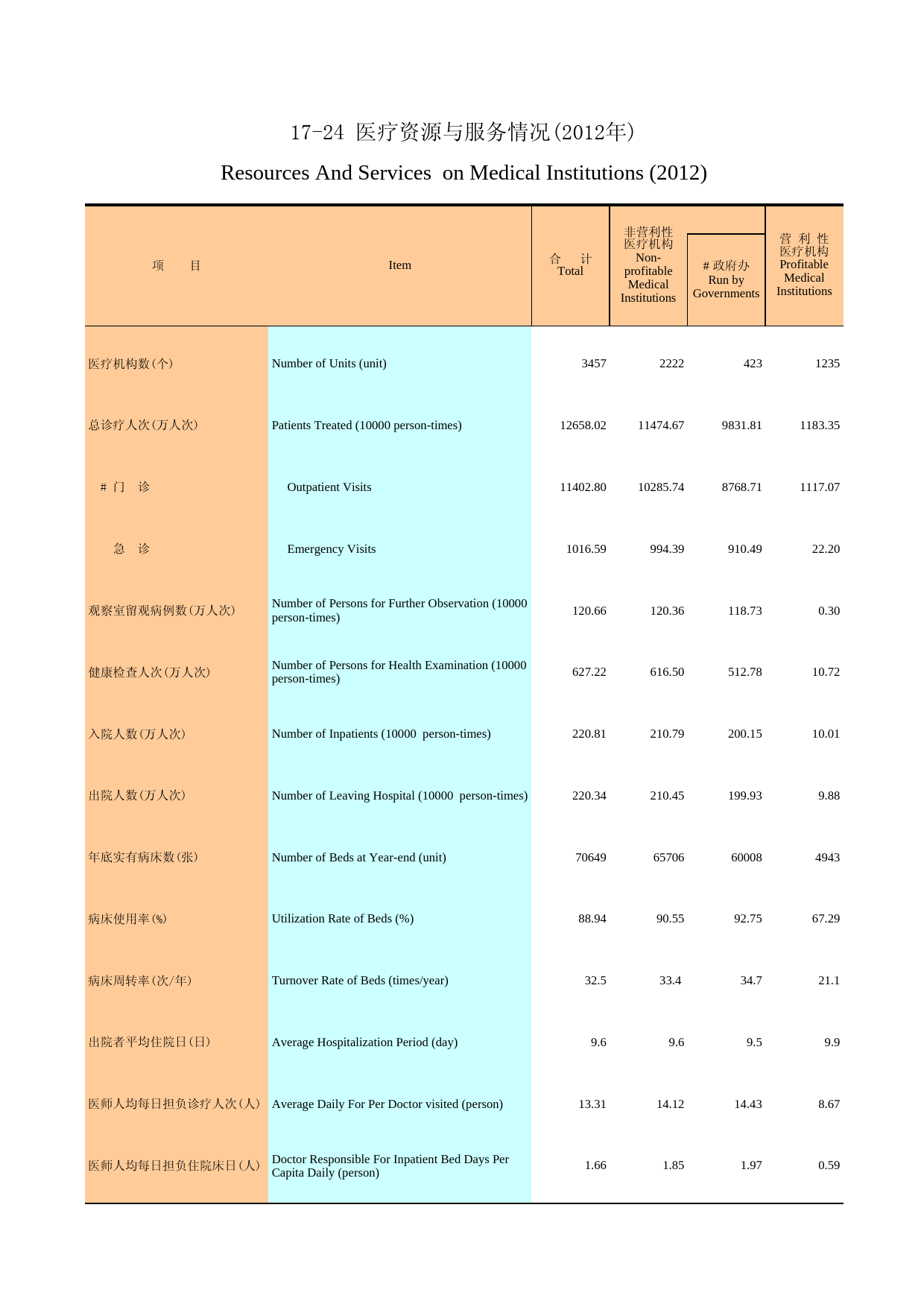广州统计年鉴2013_ 17-24 医疗资源与服务情况