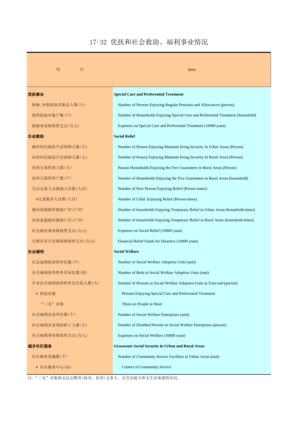 广州统计年鉴2013_ 17-32 优抚和社会救助、福利事业情况
