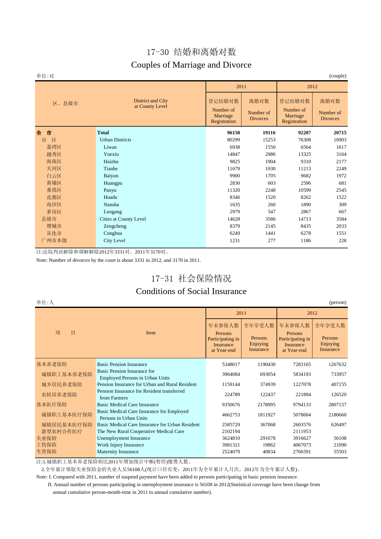 广州统计年鉴2013_ 17-30 结婚和离婚对数,17-31 社会保险情况_第1页