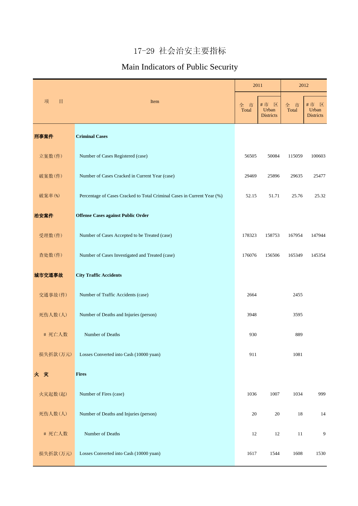 广州统计年鉴2013_ 17-29 社会治安主要指标