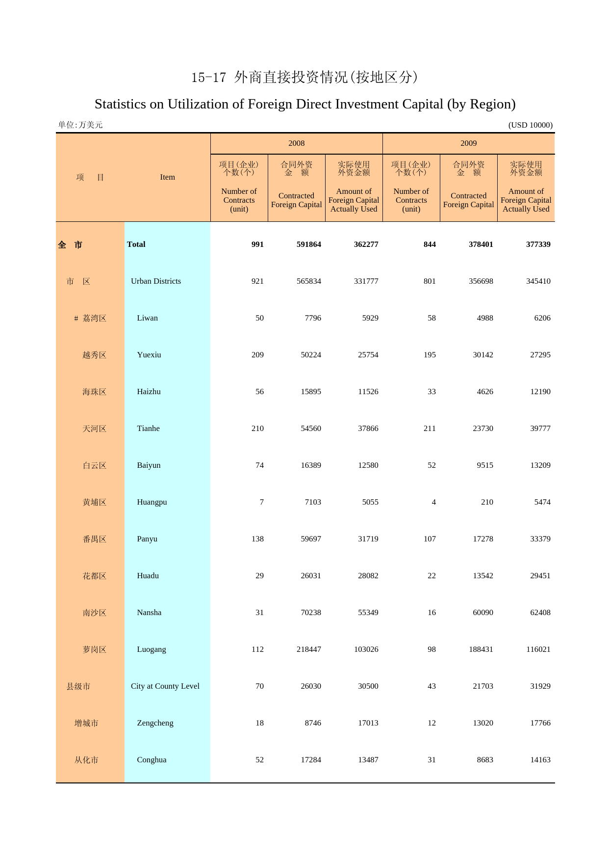广州统计年鉴2010_ 15-17