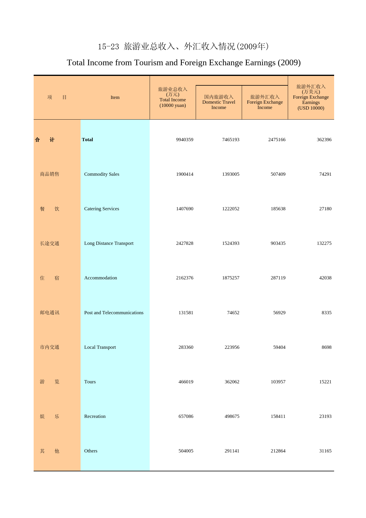 广州统计年鉴2010_ 15-23