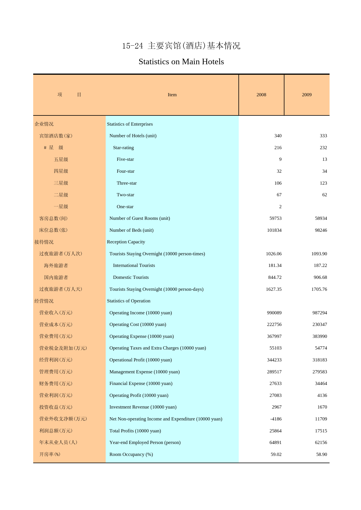 广州统计年鉴2010_ 15-24_第1页