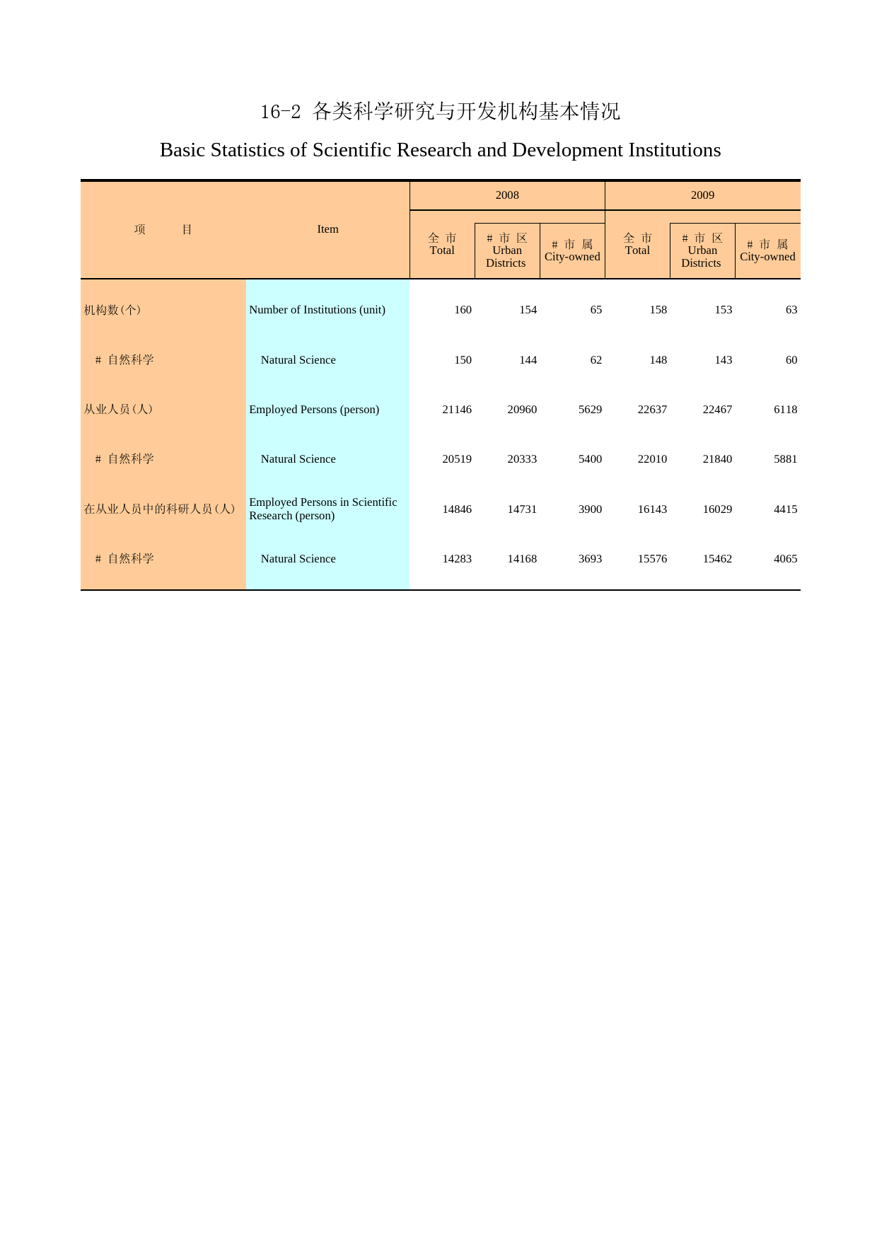 广州统计年鉴2010_ 16-2
