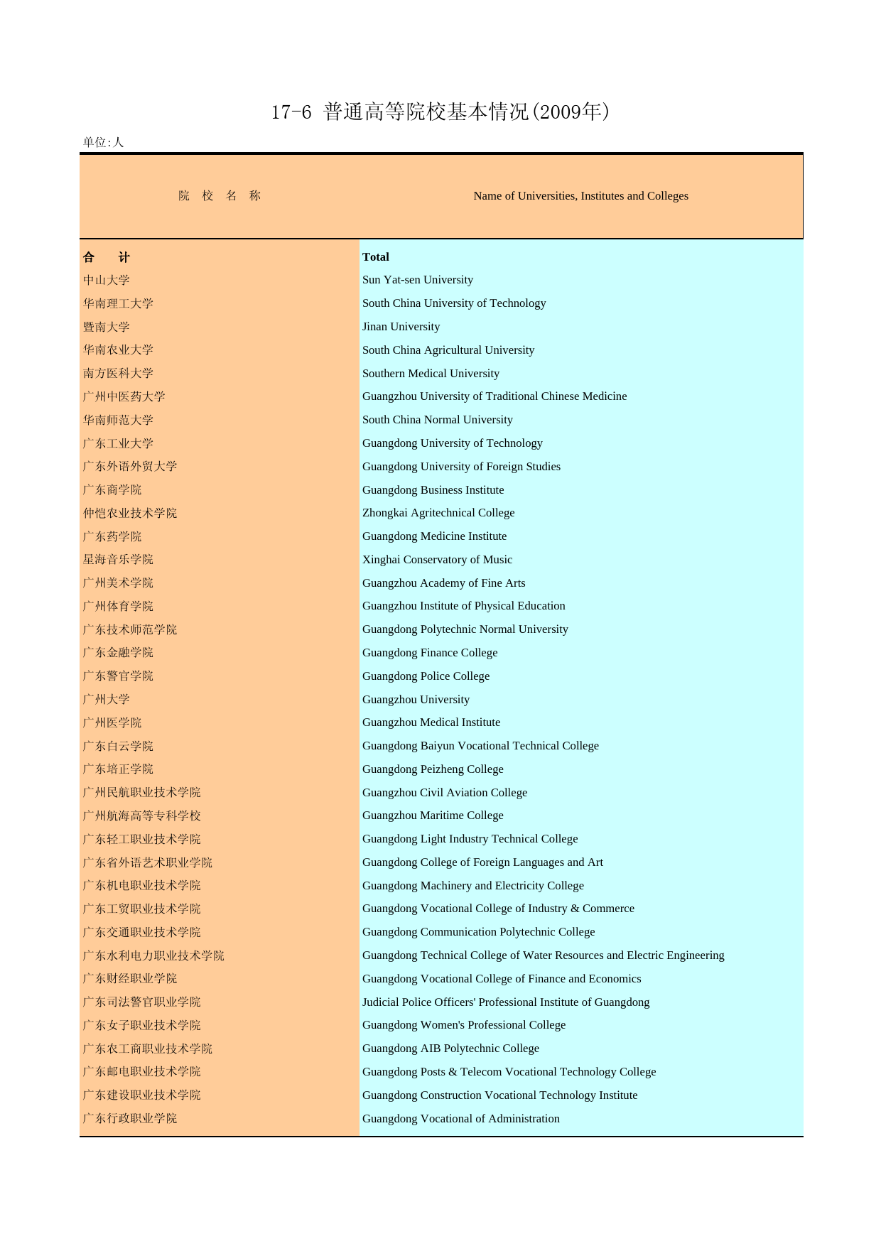 广州统计年鉴2010_ 17-6_第1页