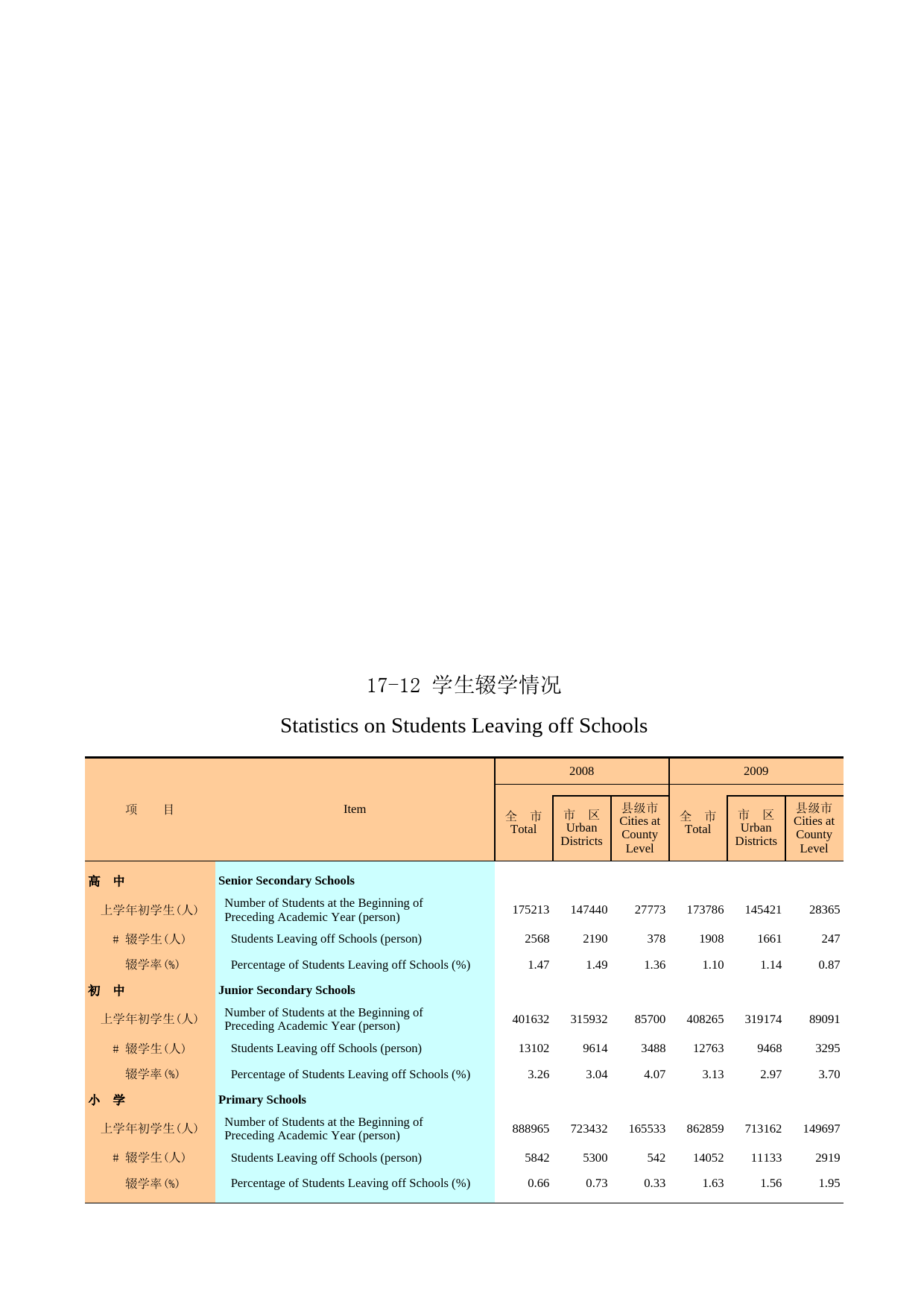 广州统计年鉴2010_ 17-12_第1页