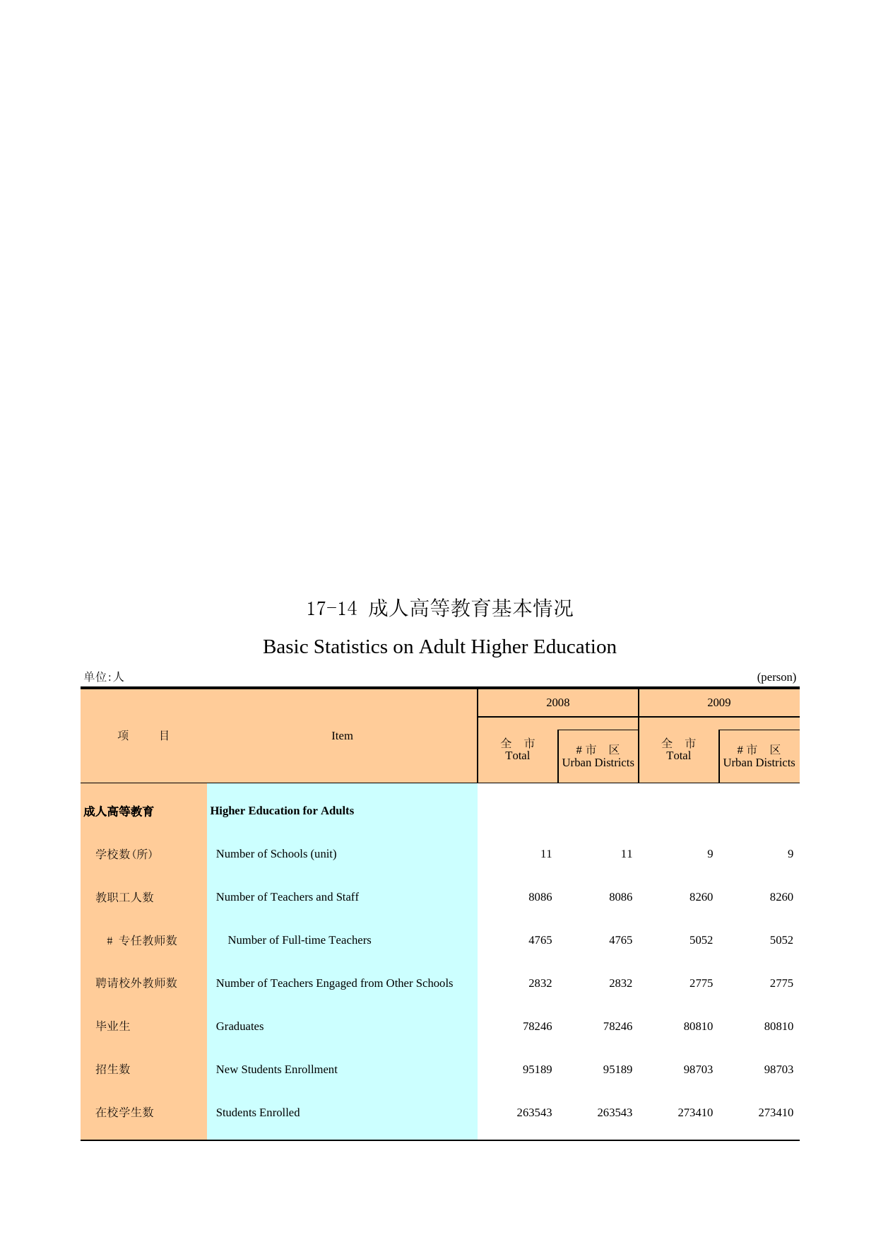广州统计年鉴2010_ 17-14_第1页