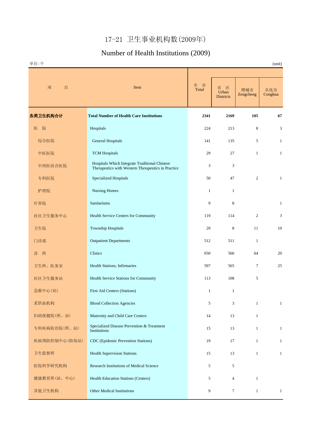 广州统计年鉴2010_ 17-21