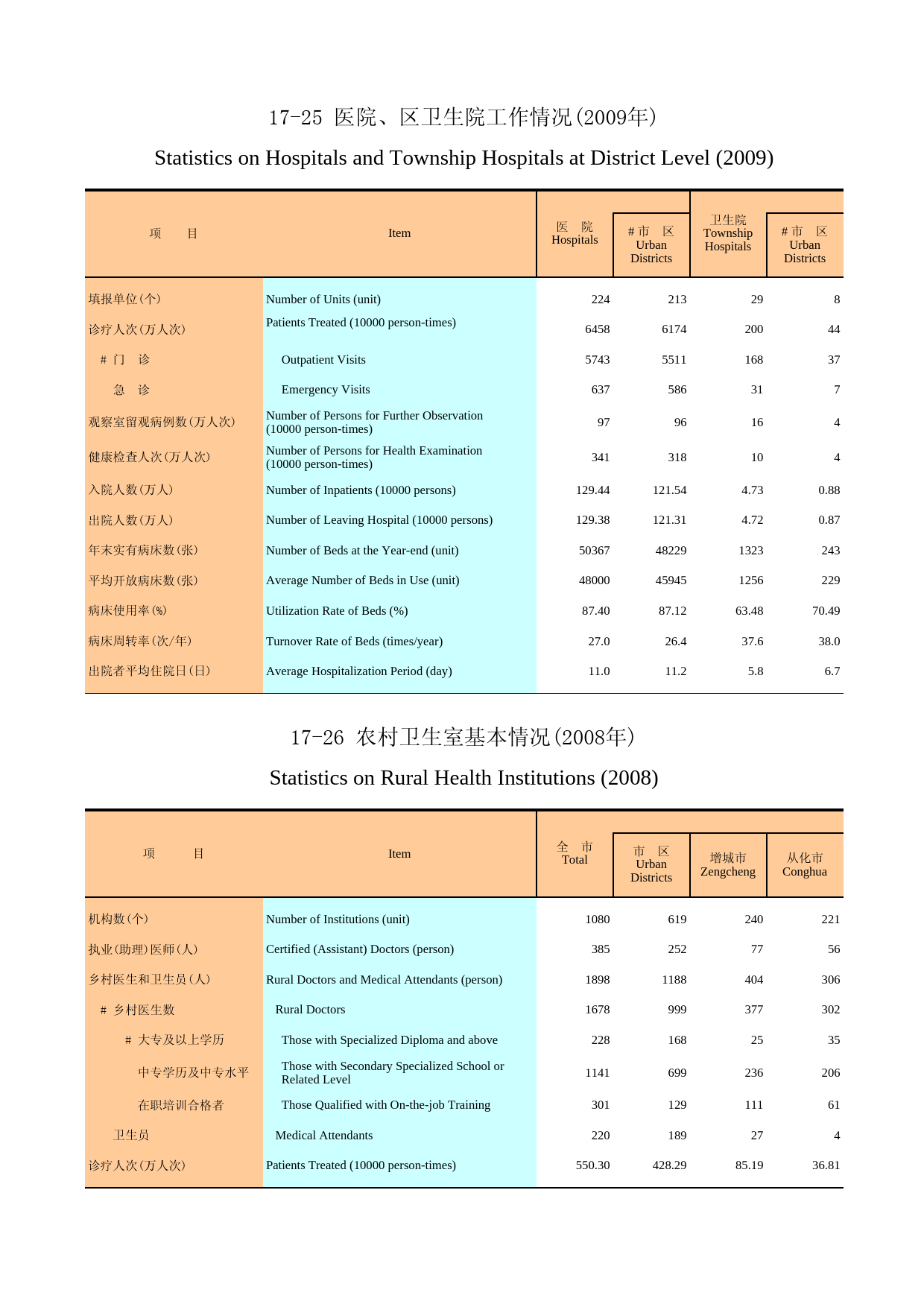 广州统计年鉴2010_ 17-25,17-26_第1页
