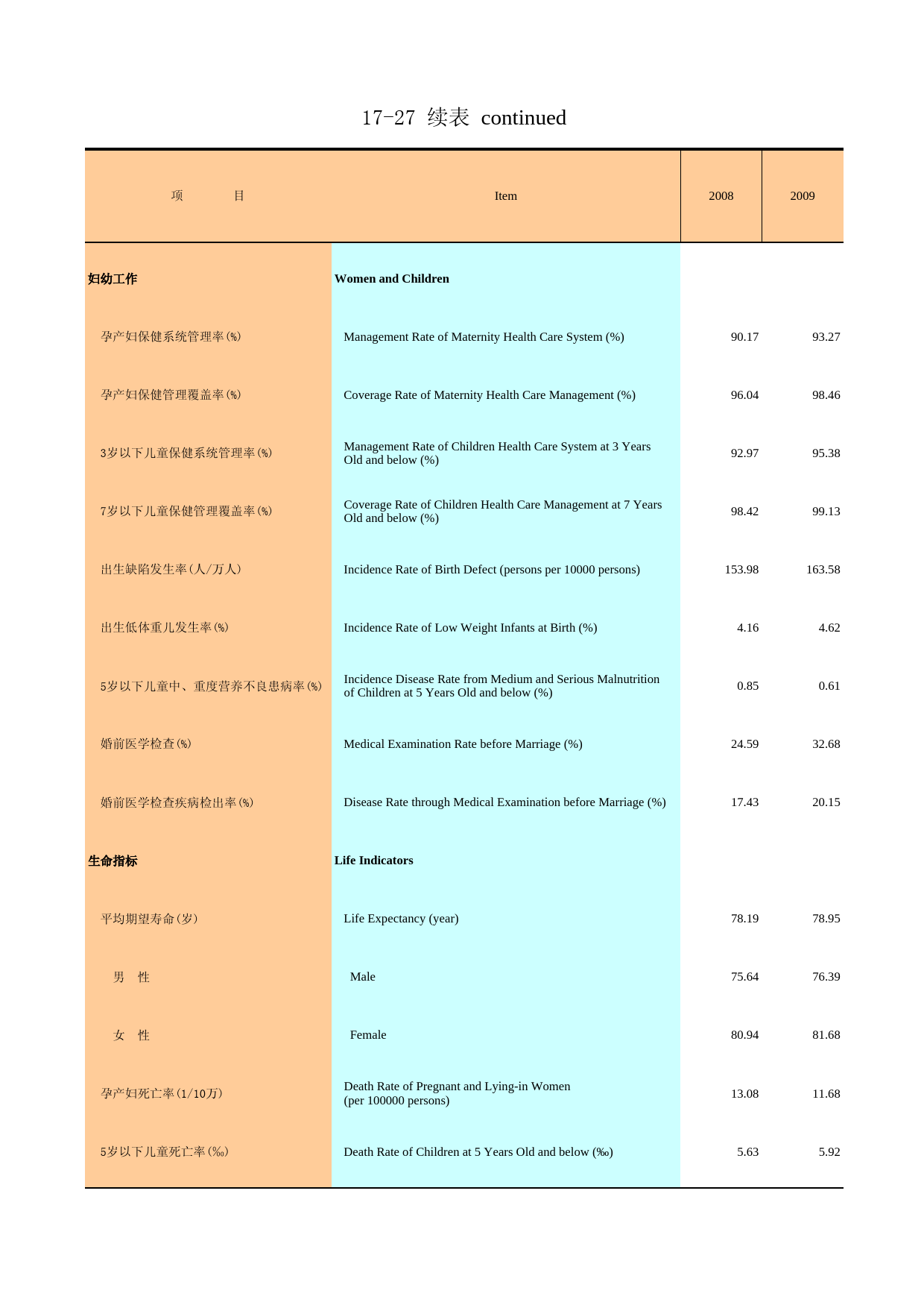广州统计年鉴2010_ 17-27a_第1页