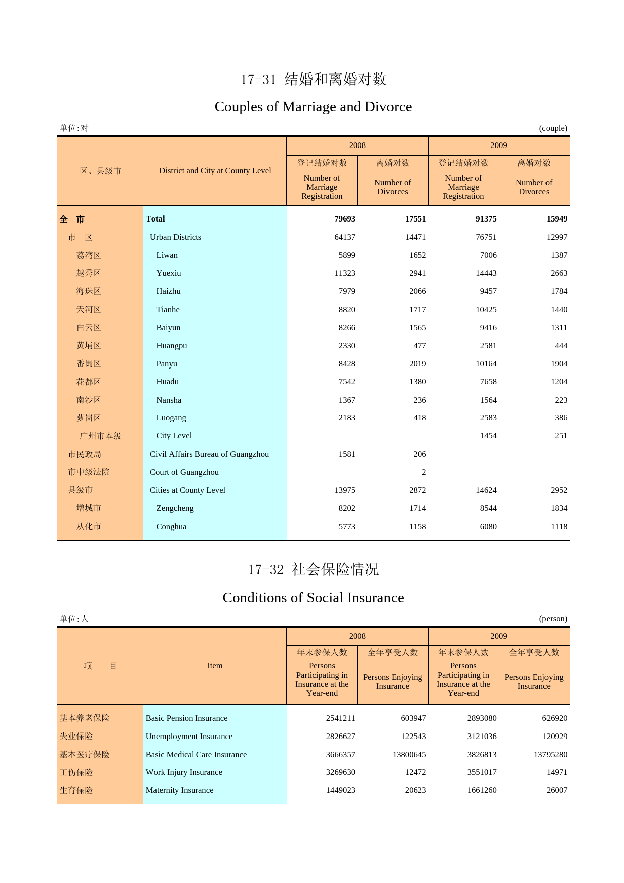 广州统计年鉴2010_ 17-31,17-32